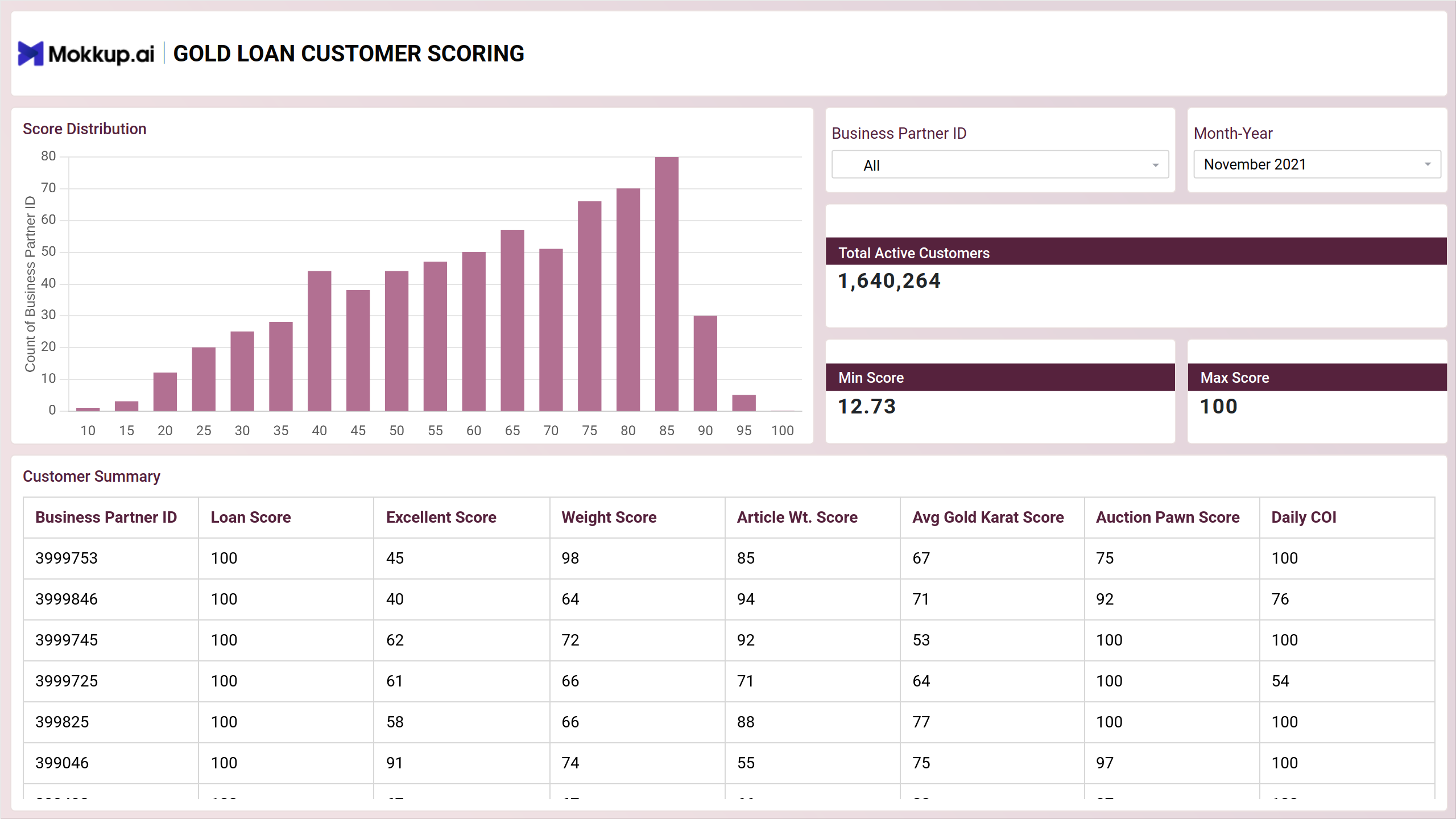 Screenshot of Gold Loan Analysis where dashboard is created