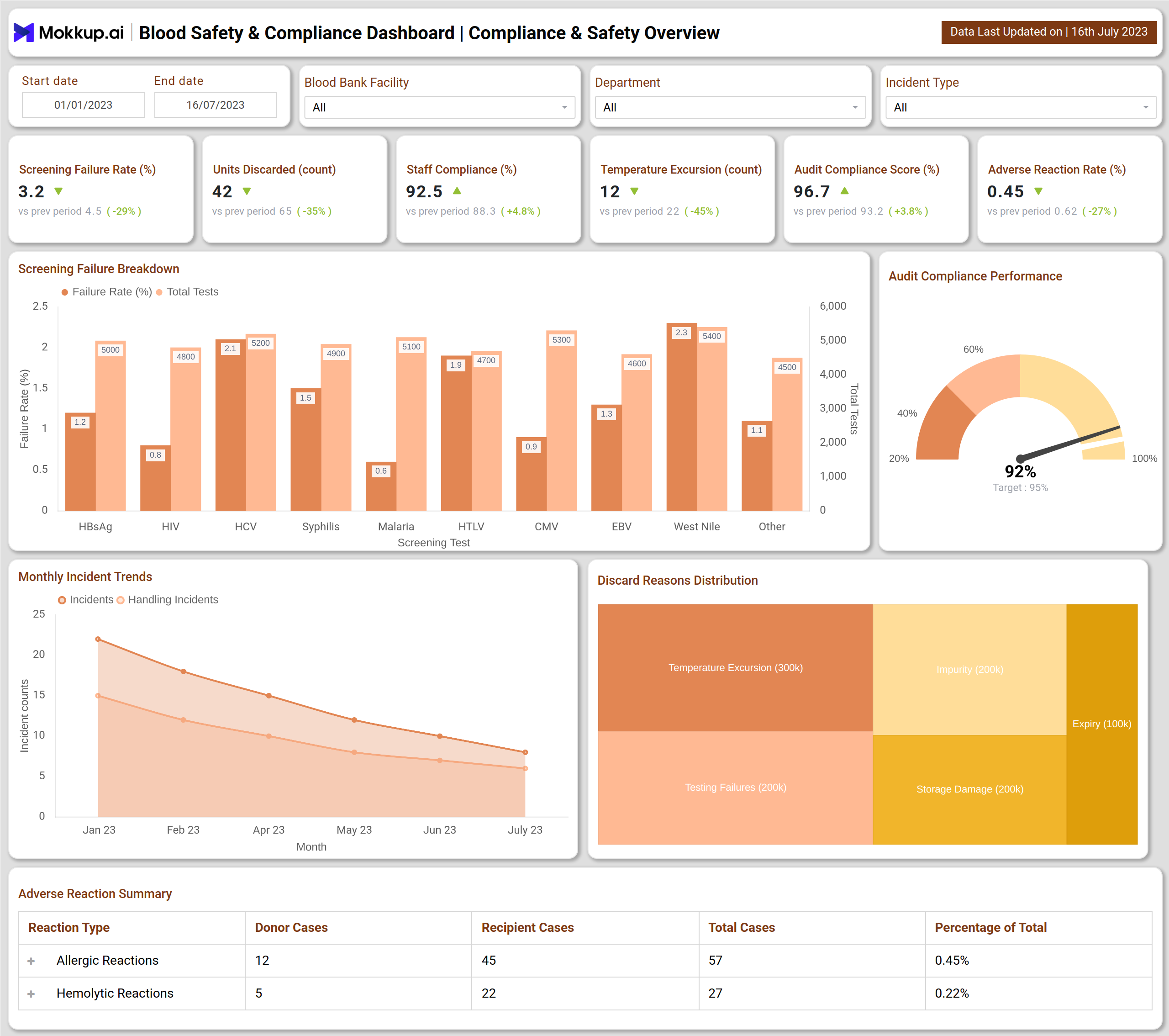 Screenshot of Blood Safety & Compliance Dashboard where dashboard is created
