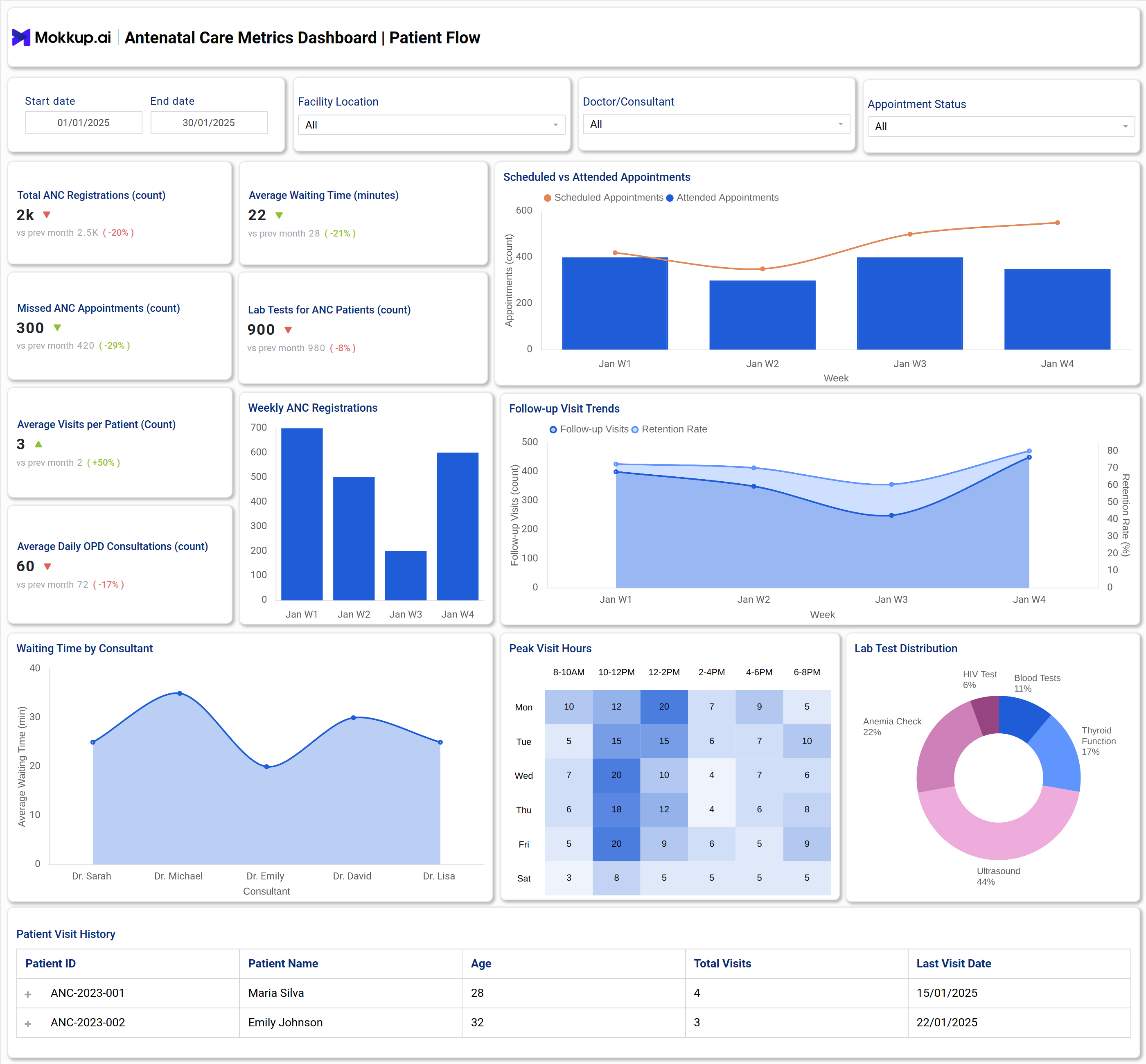 Screenshot of Antenatal Care Metrics Dashboard where dashboard is created