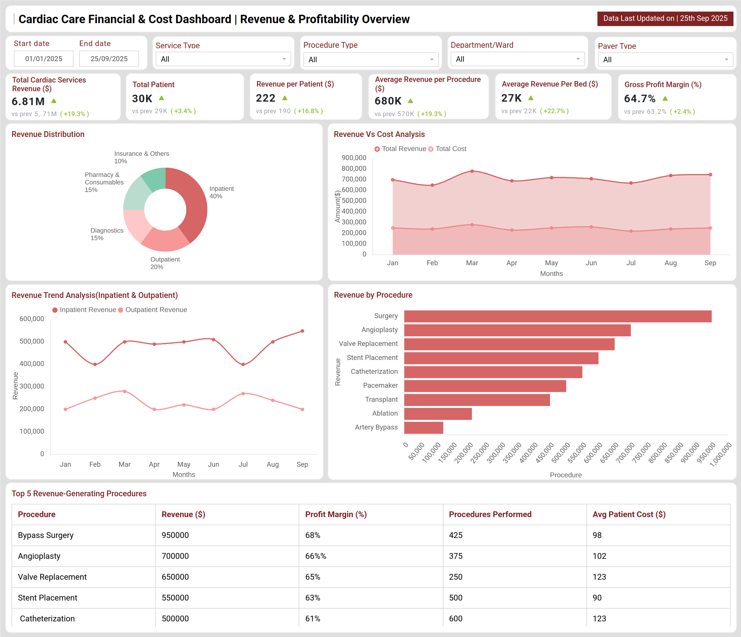 Screenshot of Cardiac Care Financial & Cost Dashboard where dashboard is created