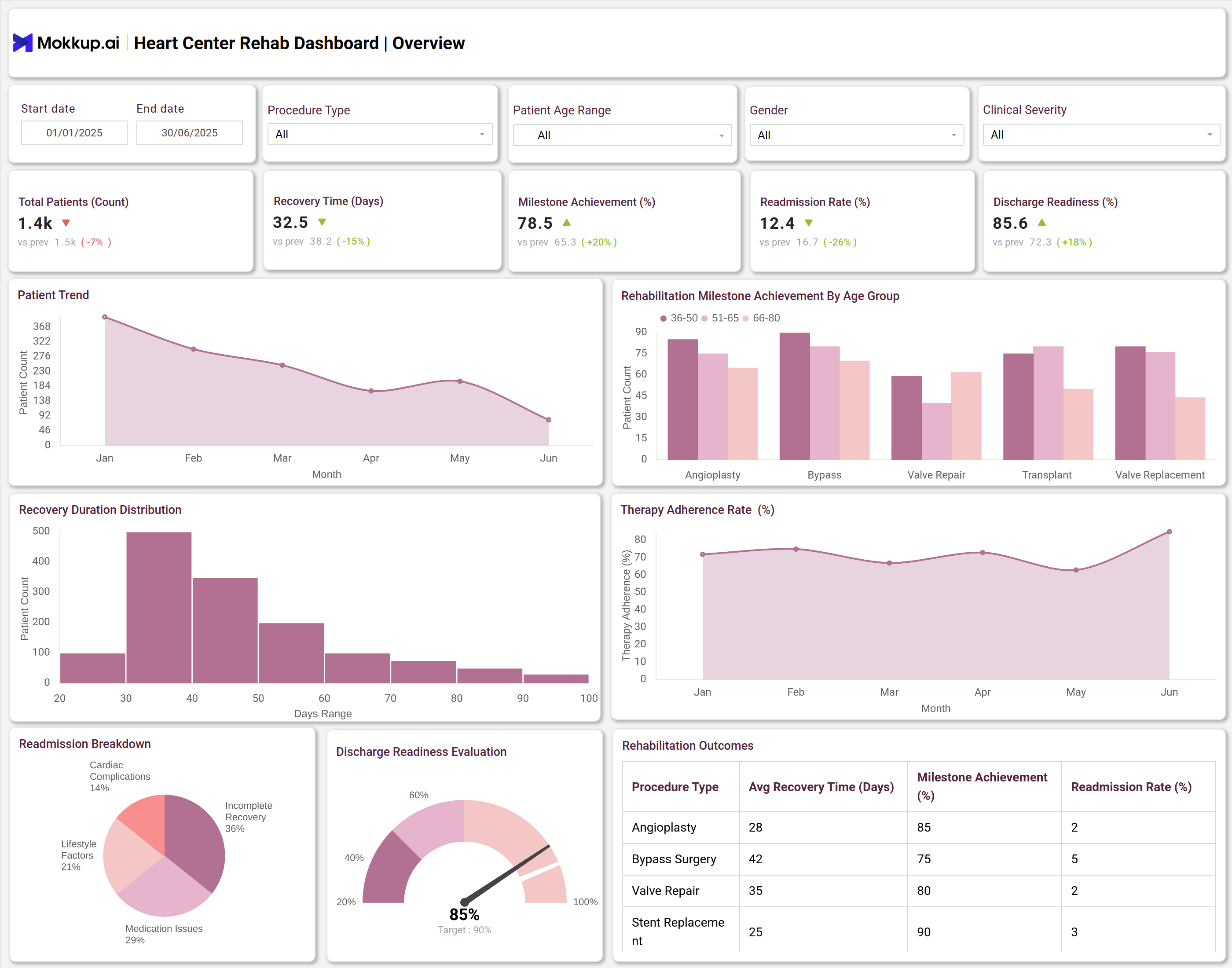 Screenshot of Heart Center Rehab Dashboard where dashboard is created