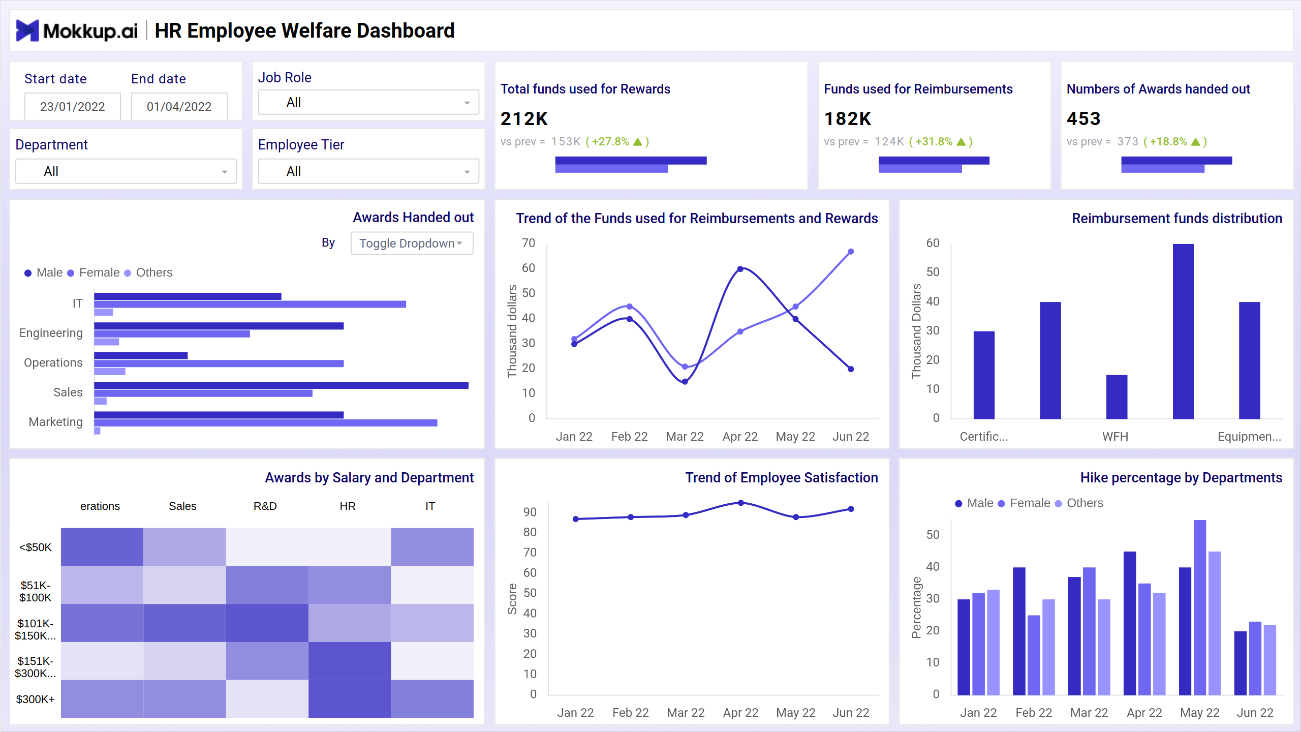 Screenshot of Employee Expense Analysis where dashboard is created