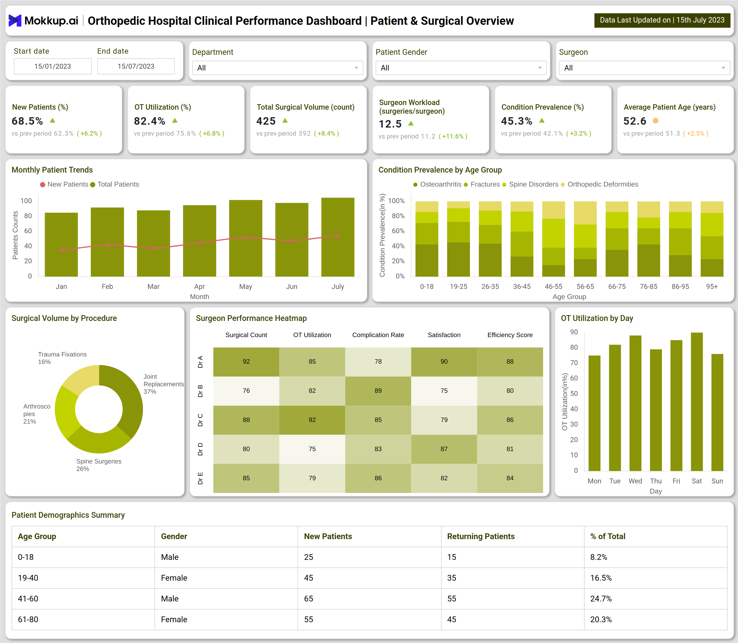 Screenshot of Orthopedic Hospital Clinical Performance Dashboard where dashboard is created