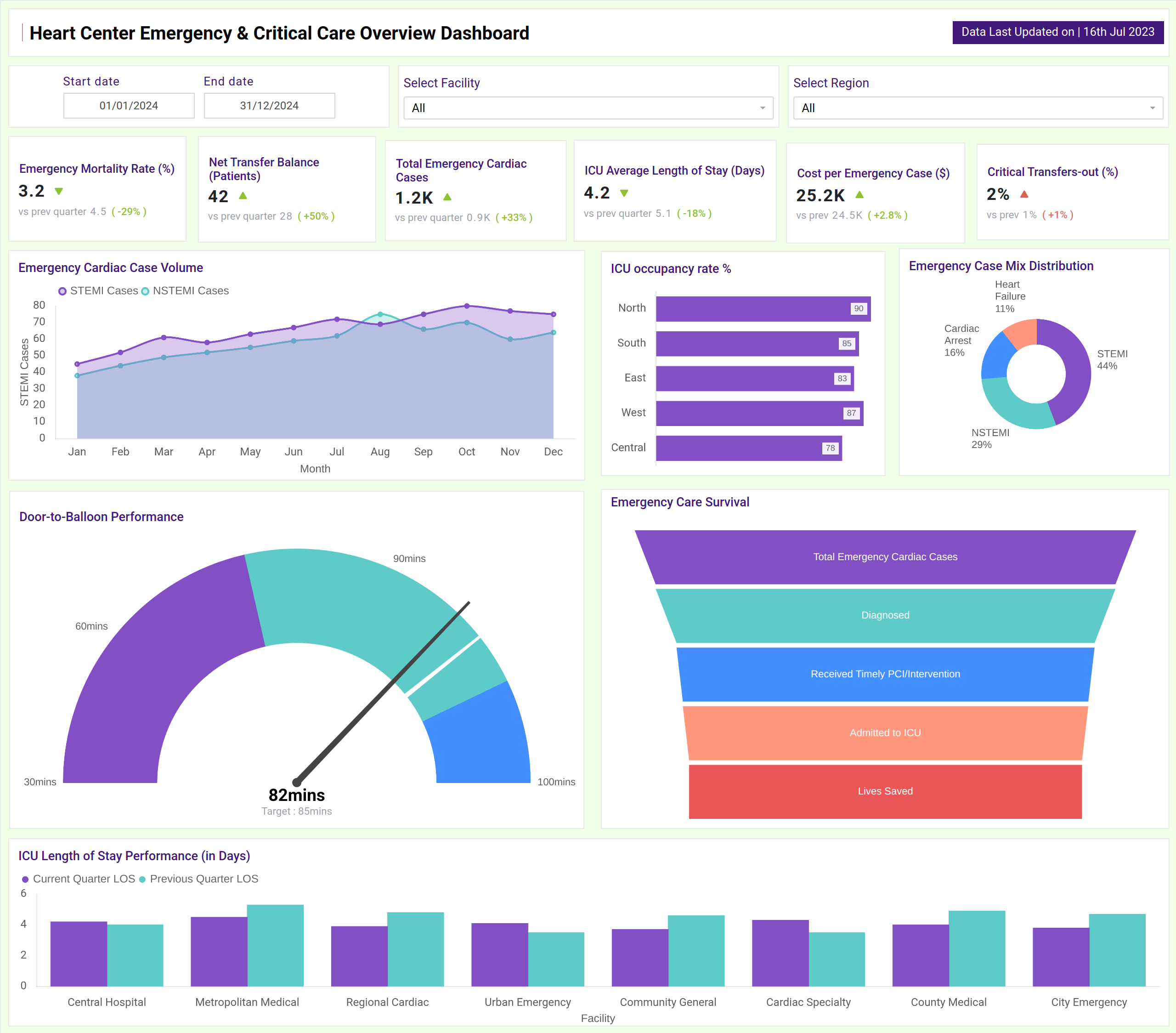 Screenshot of Heart Center Emergency & Critical Care Overview Dashboard where dashboard is created