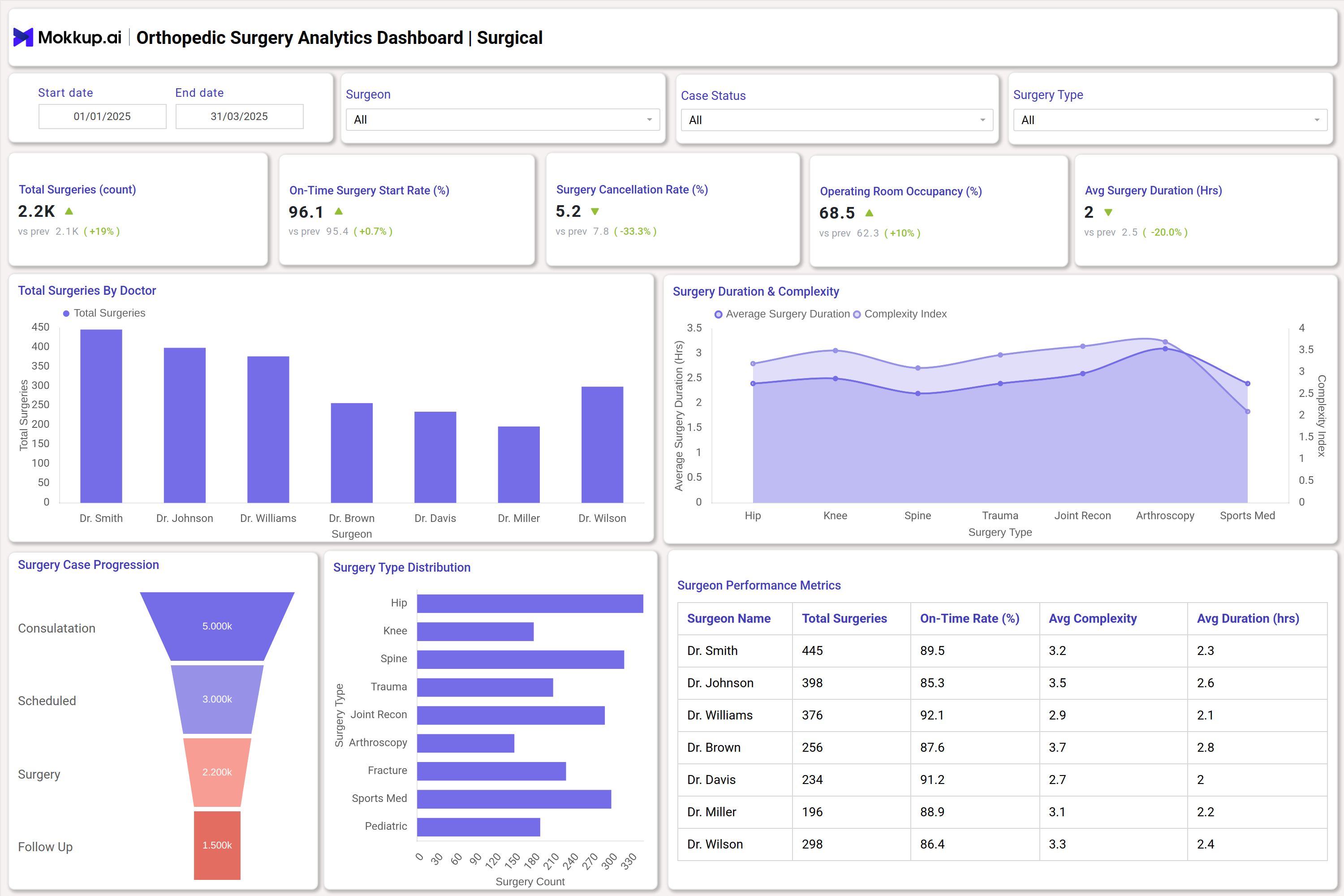 Screenshot of Orthopedic Surgery Analytics Dashboard where dashboard is created