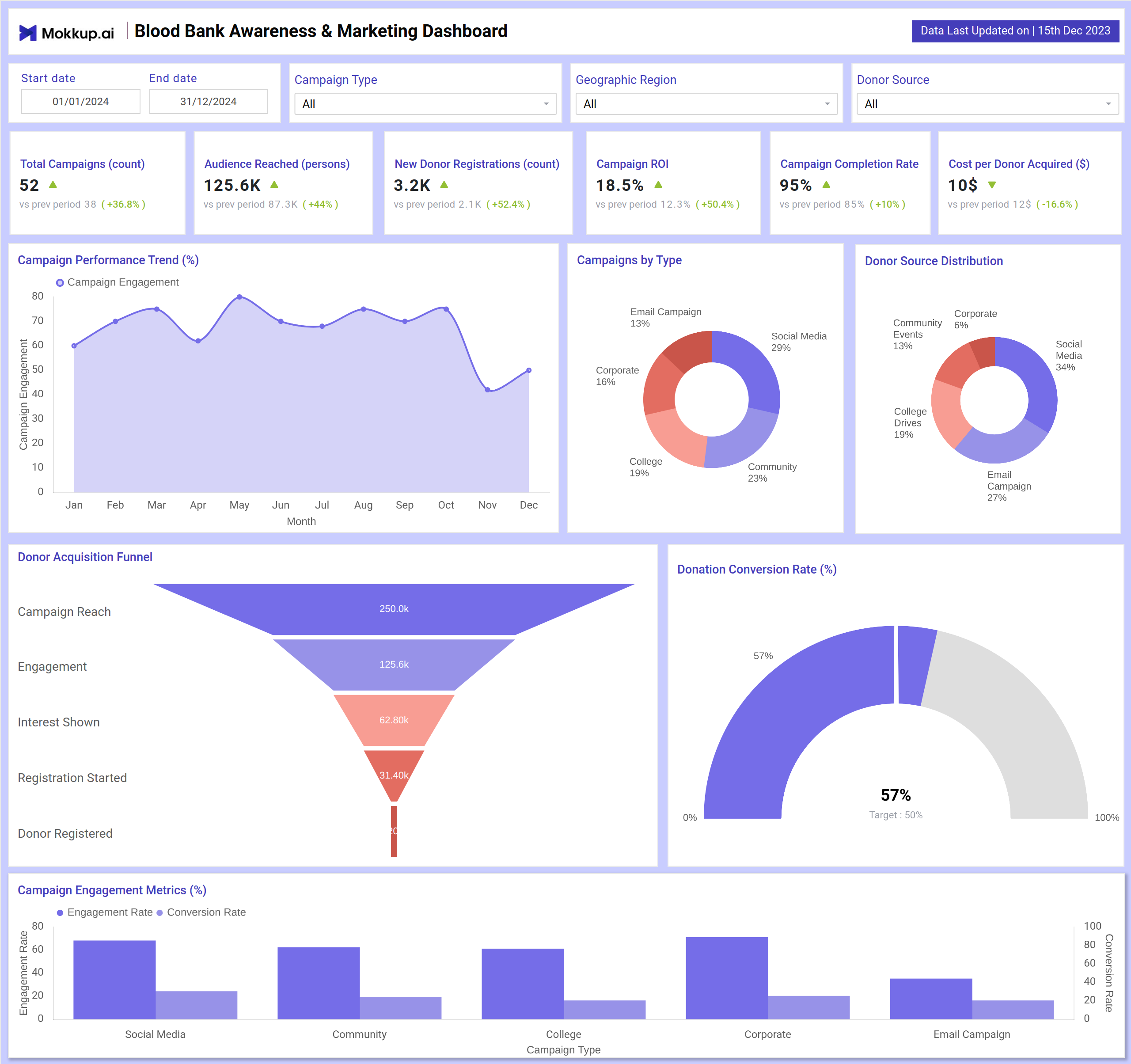 Screenshot of Blood Bank Awareness & Marketing Dashboard where dashboard is created