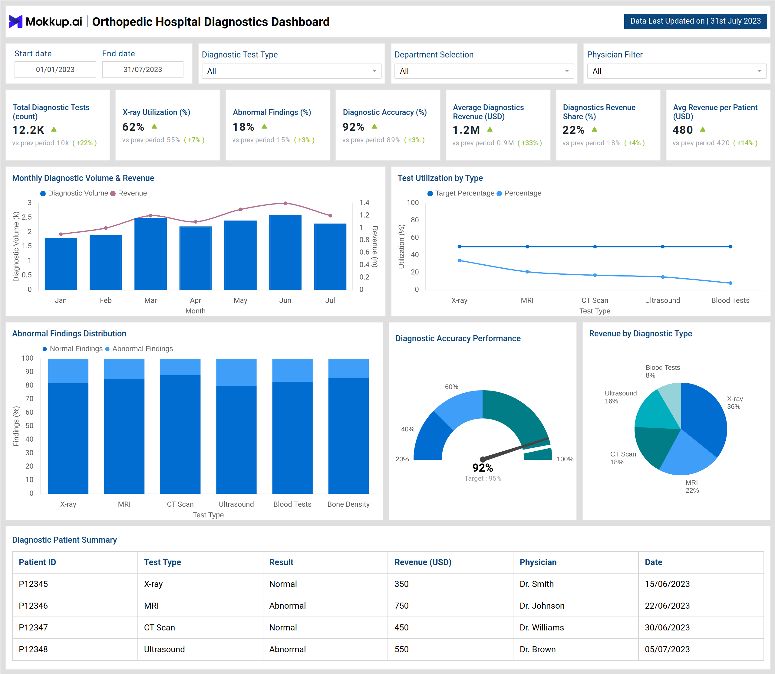 Screenshot of Orthopedic Hospital Diagnostics Dashboard where dashboard is created