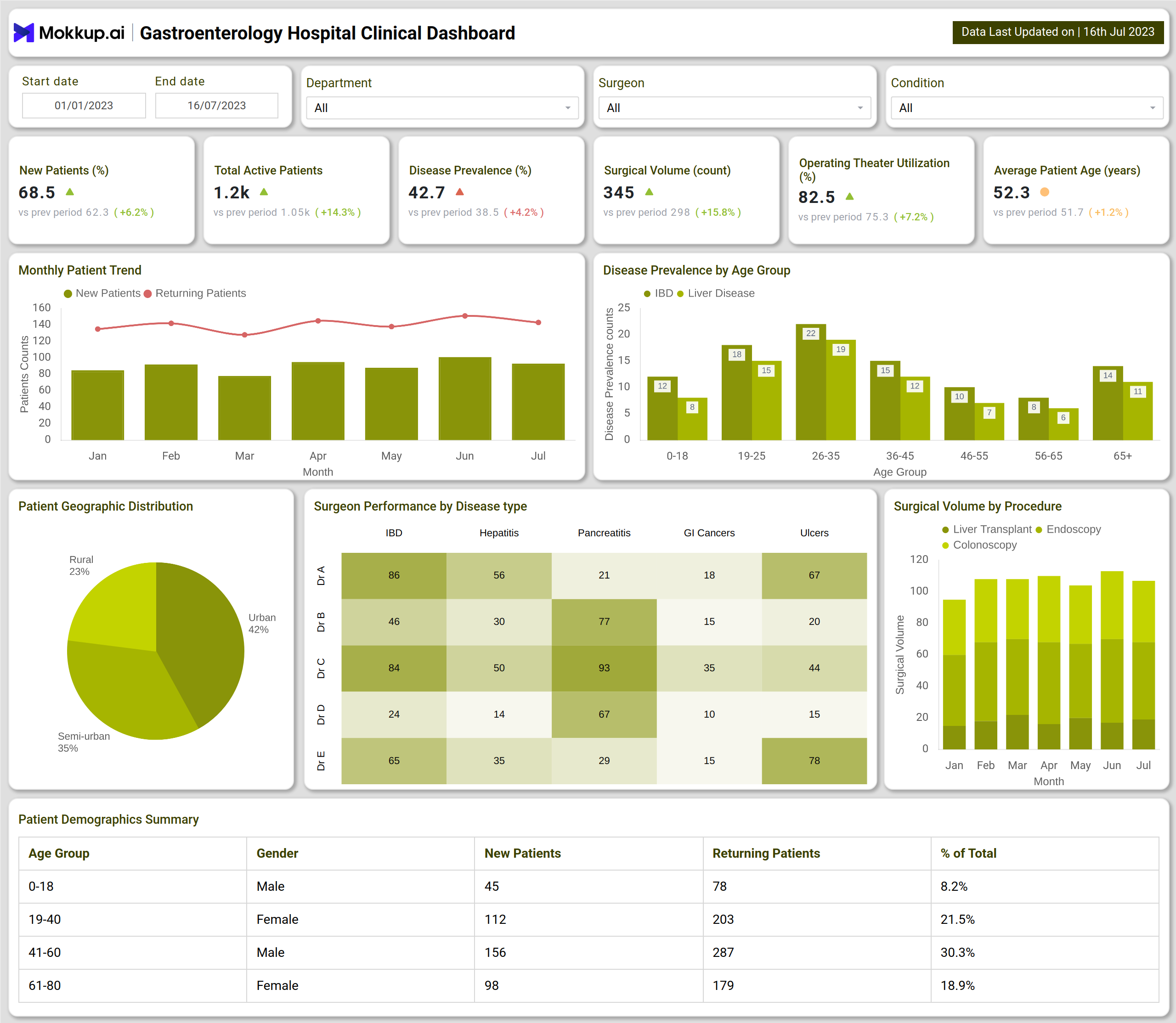 Screenshot of Gastroenterology Hospital Clinical Dashboard where dashboard is created