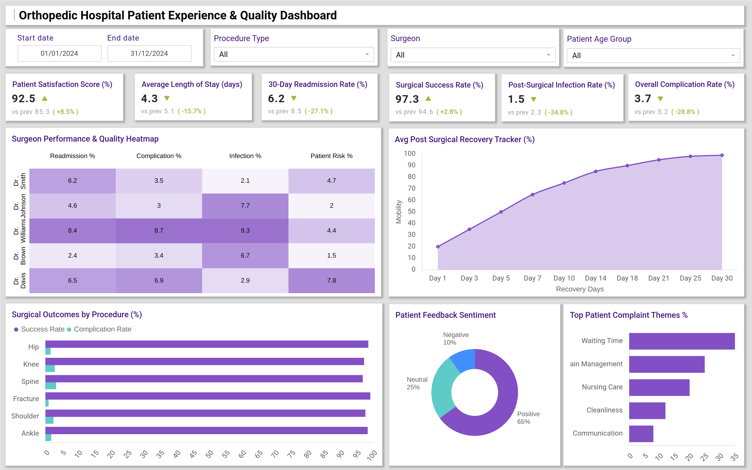 Screenshot of Orthopedic Hospital Patient Experience & Quality Dashboard where dashboard is created