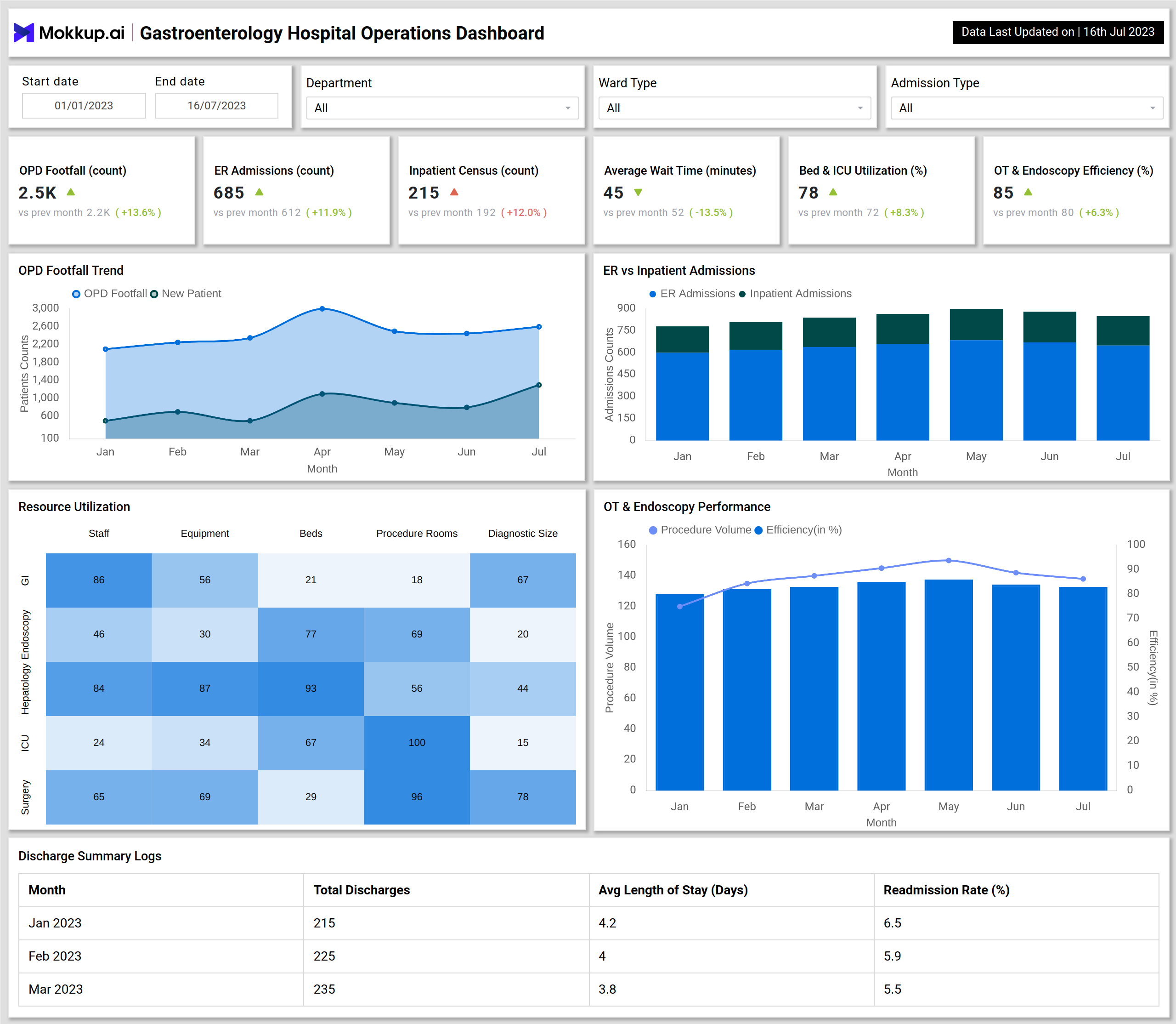 Screenshot of Gastroenterology Hospital Operations Dashboard where dashboard is created