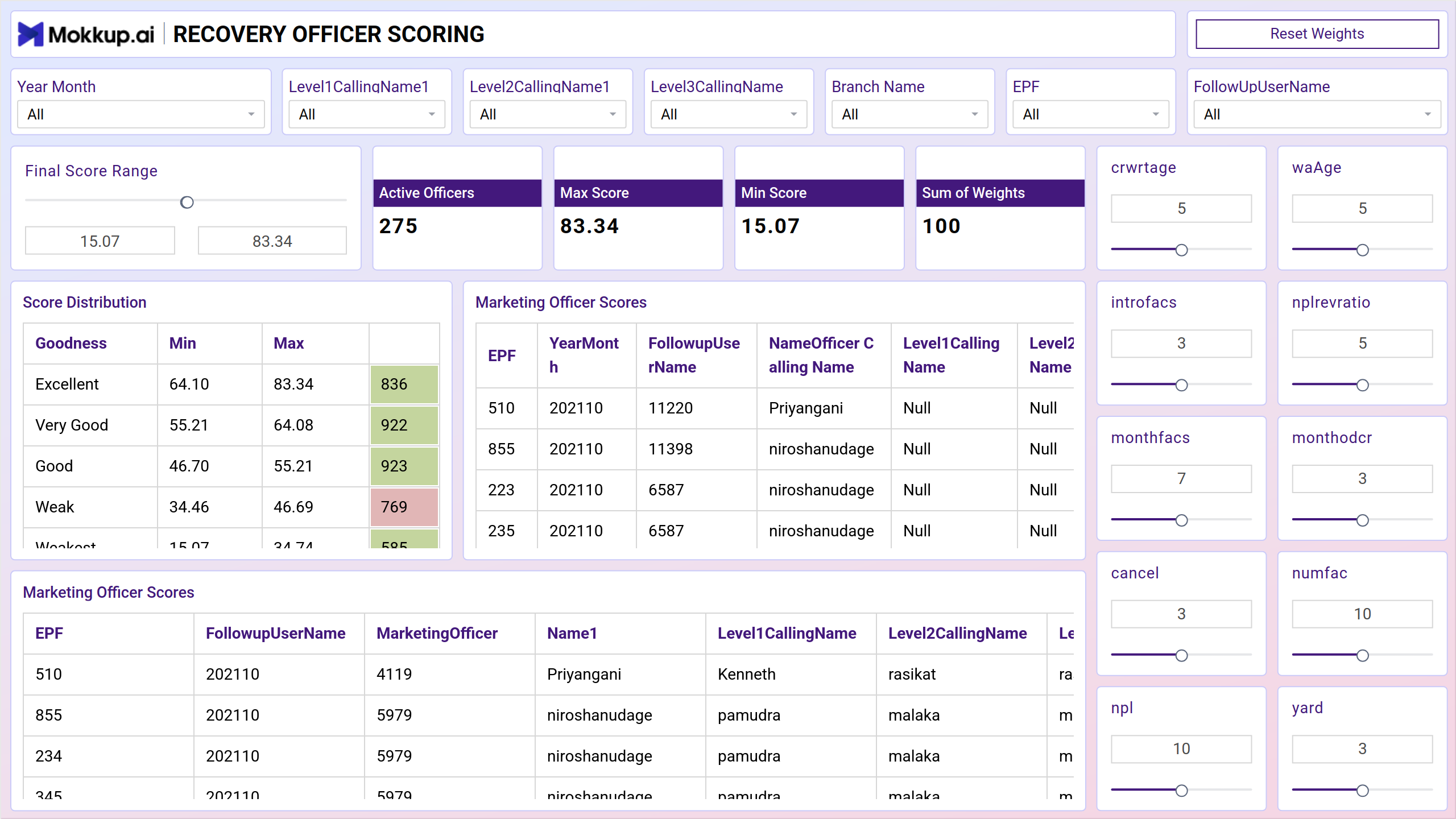 Screenshot of Recovery Officer Scoring where dashboard is created