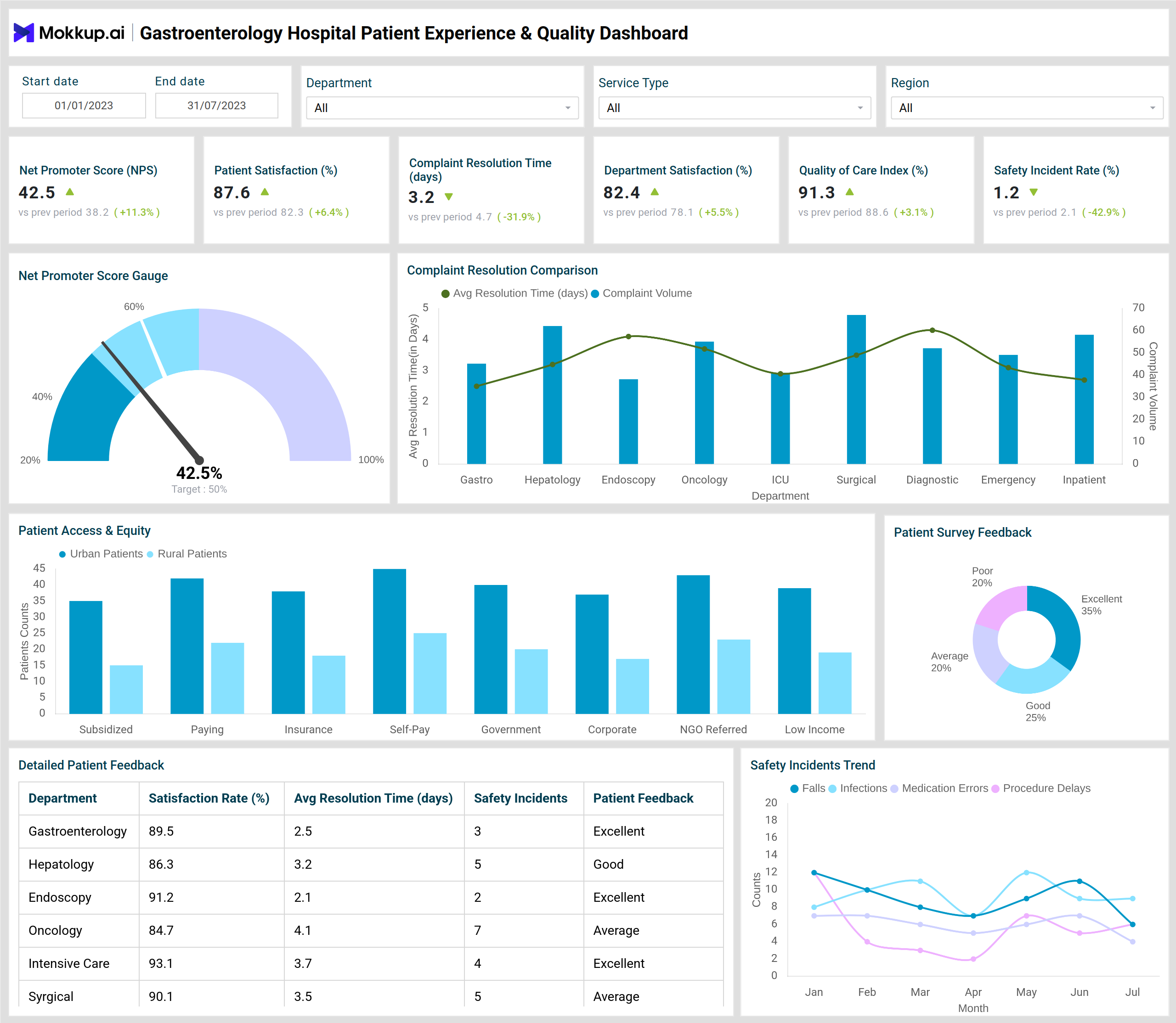 Screenshot of Gastroenterology Hospital Patient Experience & Quality Dashboard where dashboard is created
