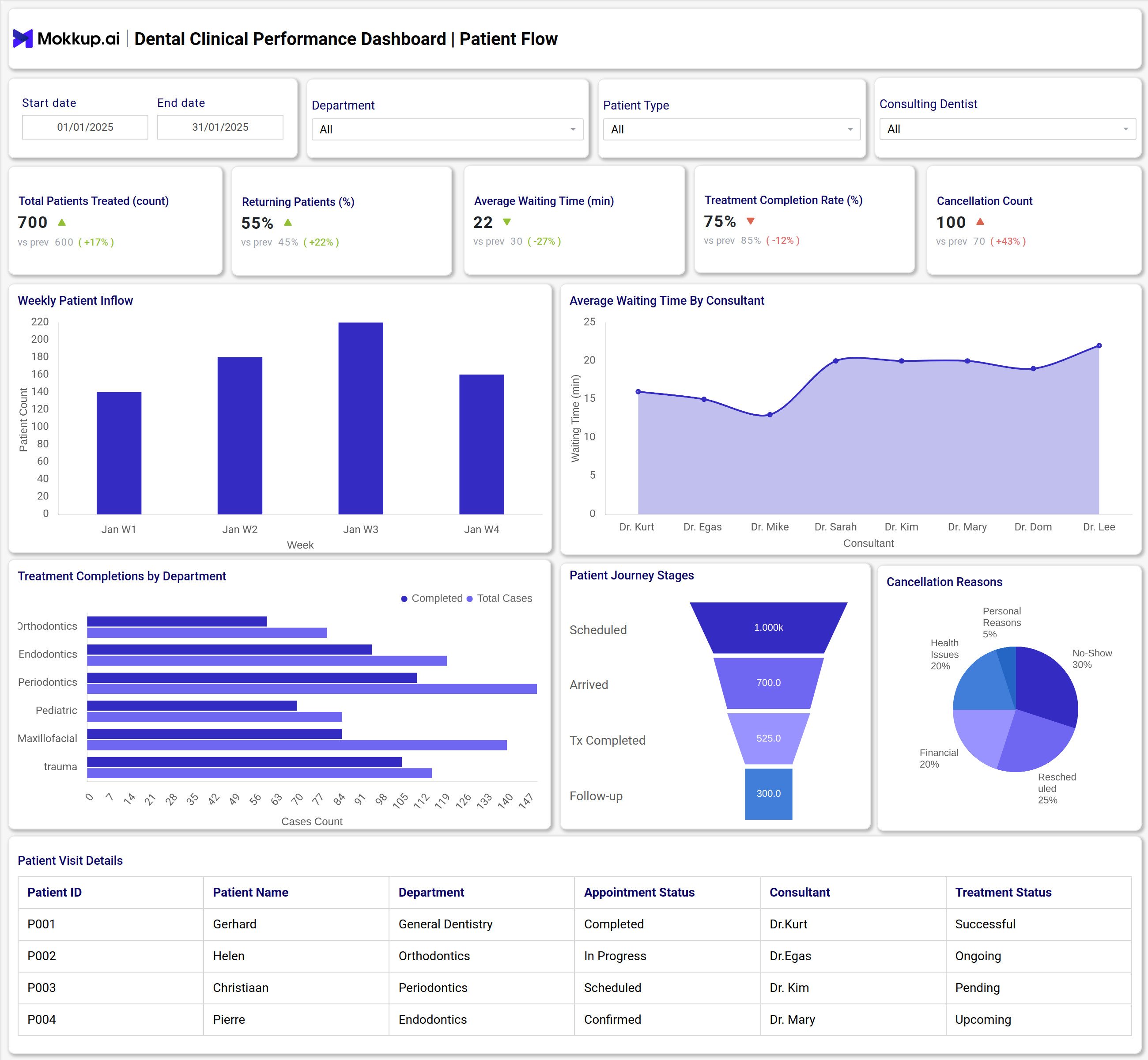 Screenshot of Dental Clinical Performance Dashboard where dashboard is created