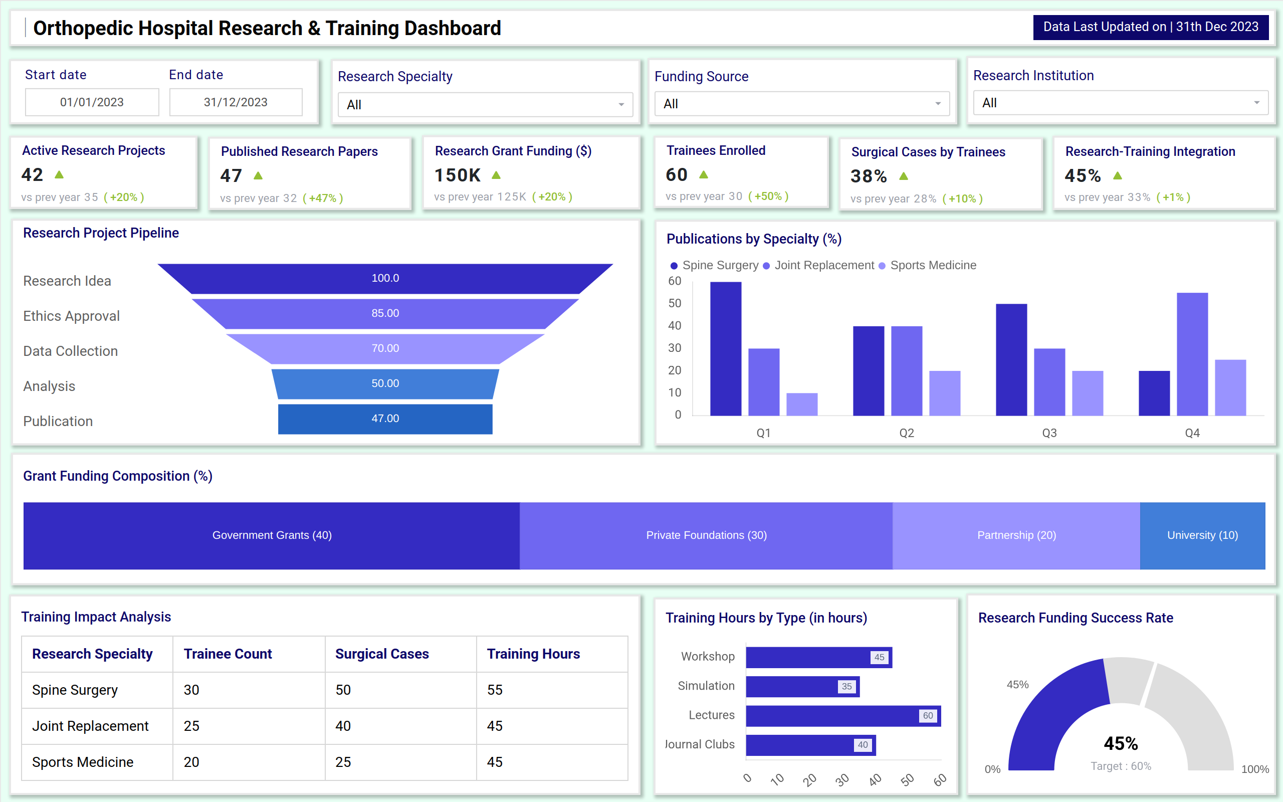 Screenshot of Orthopedic Hospital Research & Training Dashboard where dashboard is created