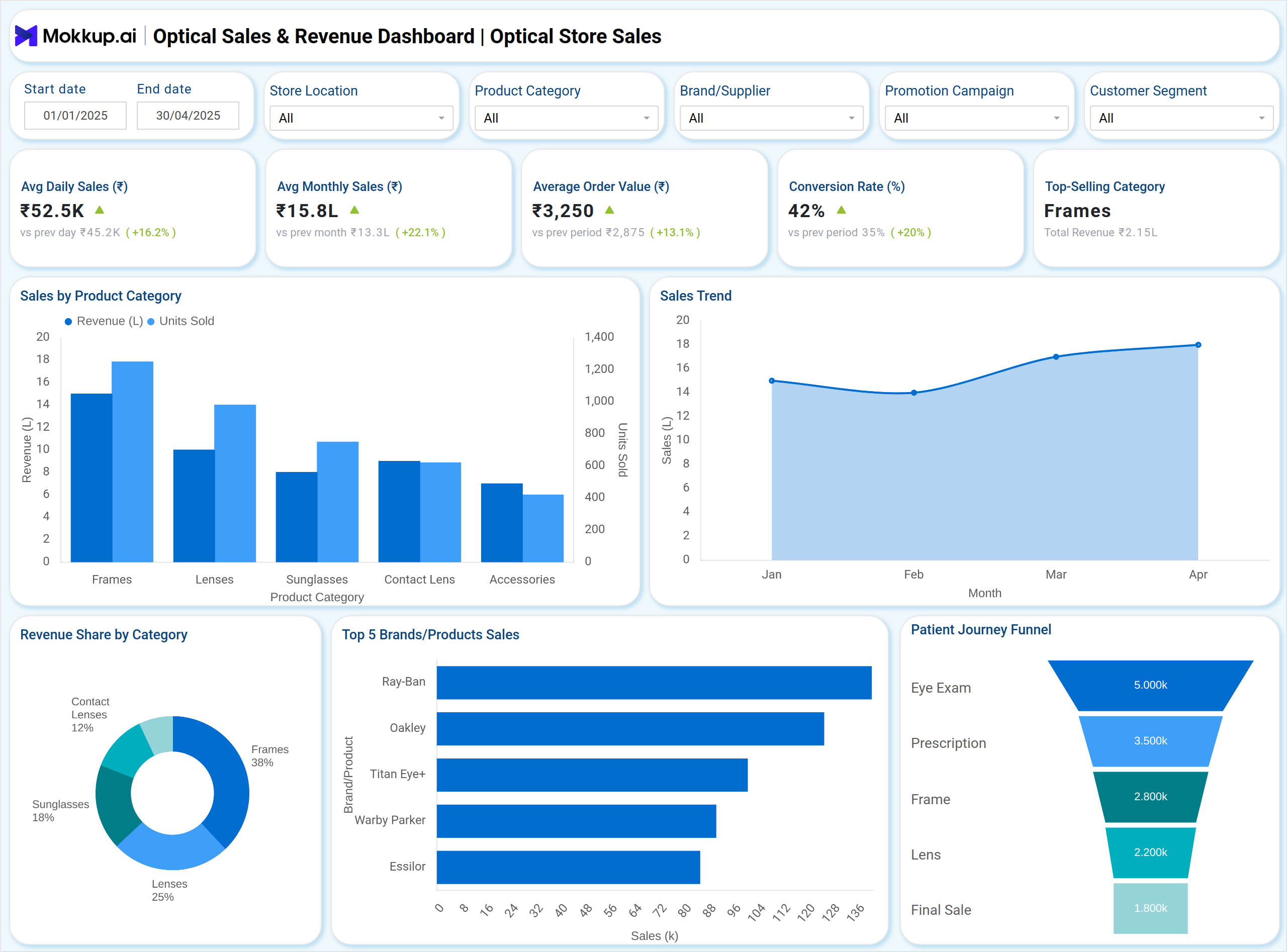 Screenshot of Optical Sales & Revenue Dashboard where dashboard is created