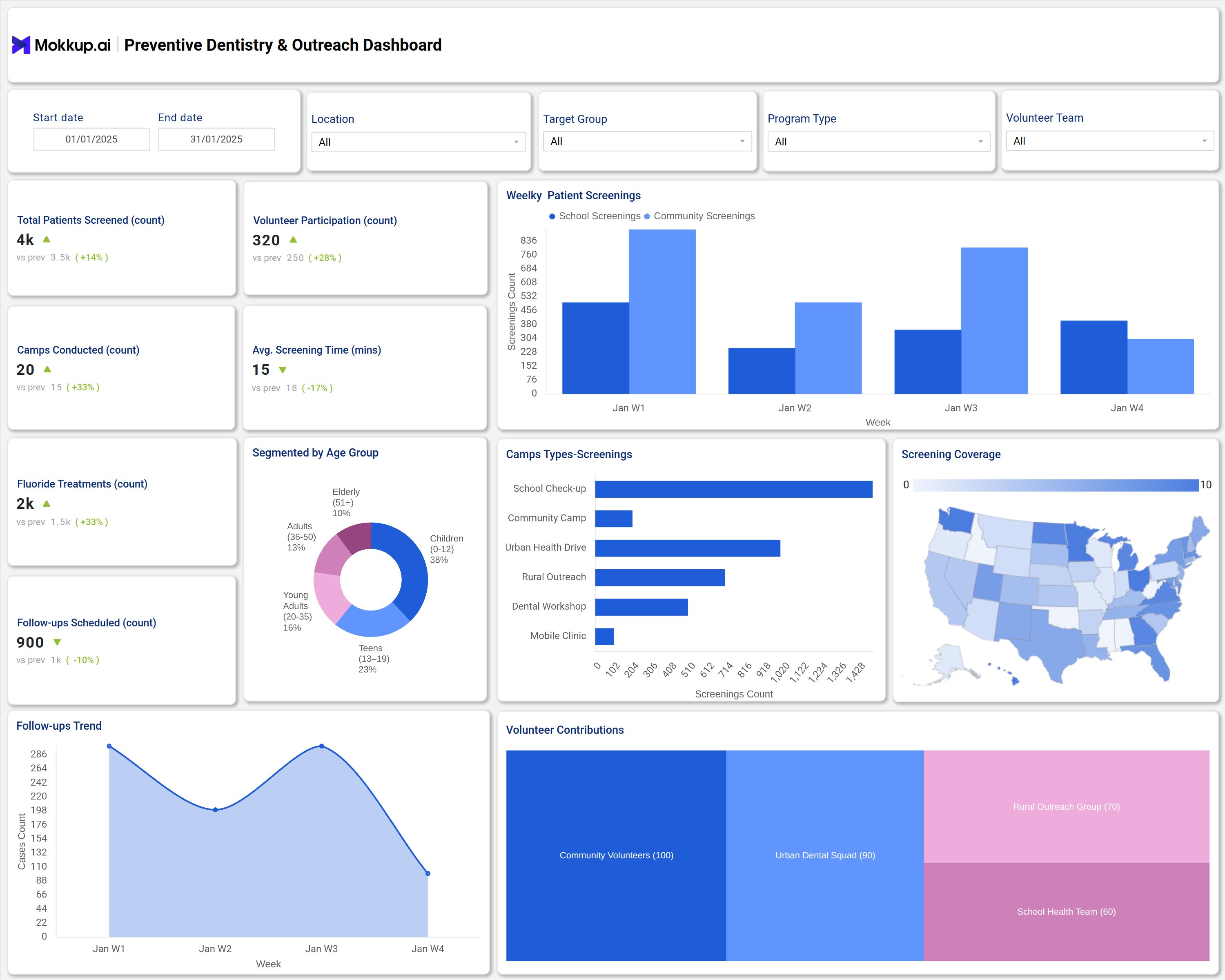 Screenshot of Preventive Dentistry & Outreach Dashboard where dashboard is created