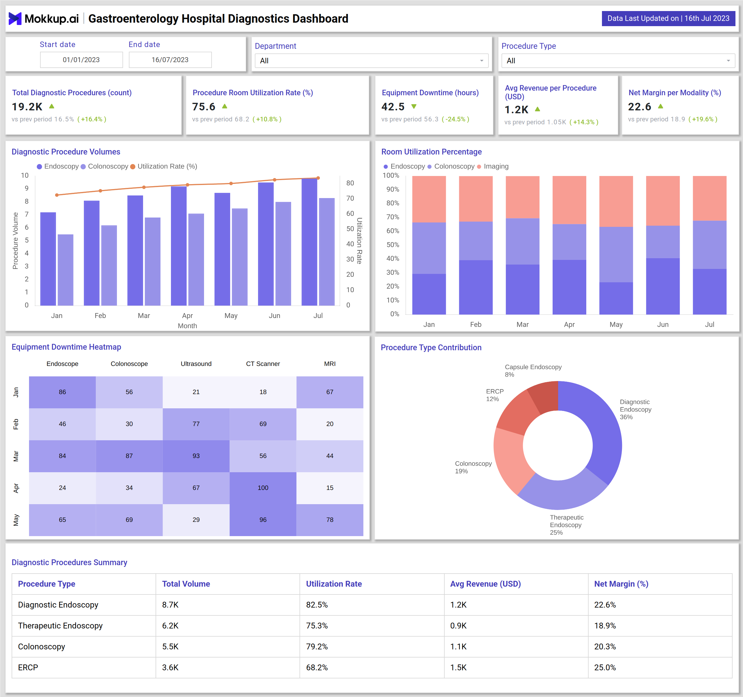 Screenshot of Gastroenterology Hospital Diagnostics Dashboard where dashboard is created