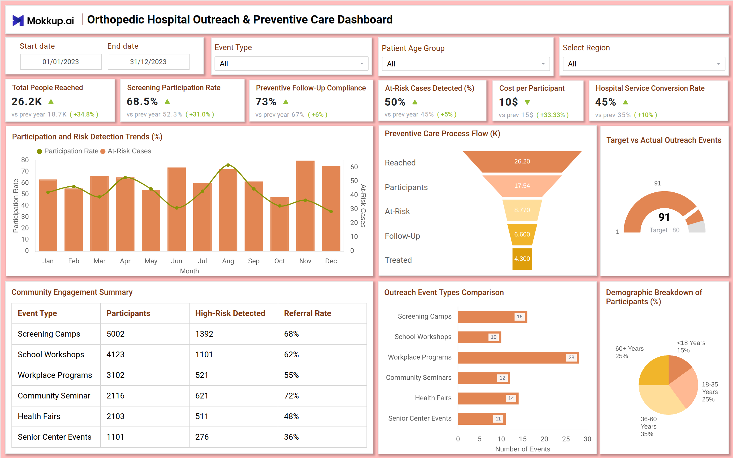 Screenshot of Orthopedic Hospital Outreach & Preventive Care Dashboard where dashboard is created