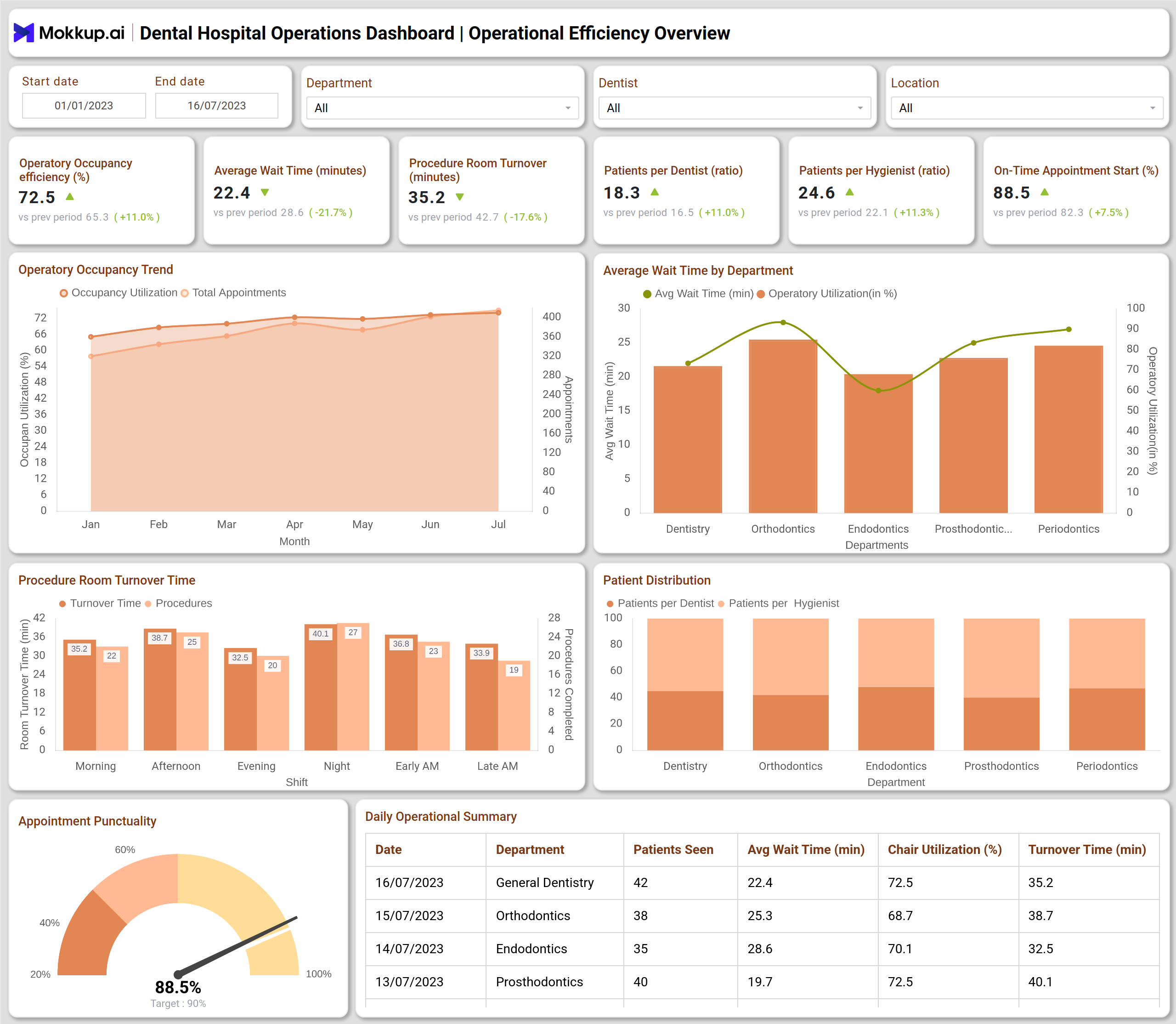 Screenshot of Dental Hospital Operations Dashboard where dashboard is created