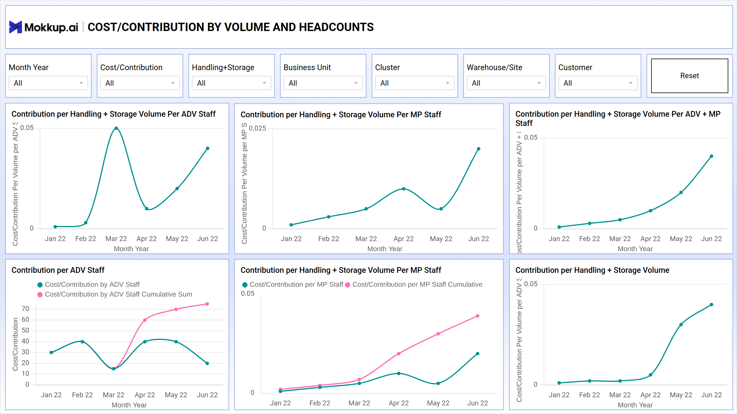 Screenshot of Volume and Headcount Analytics where dashboard is created