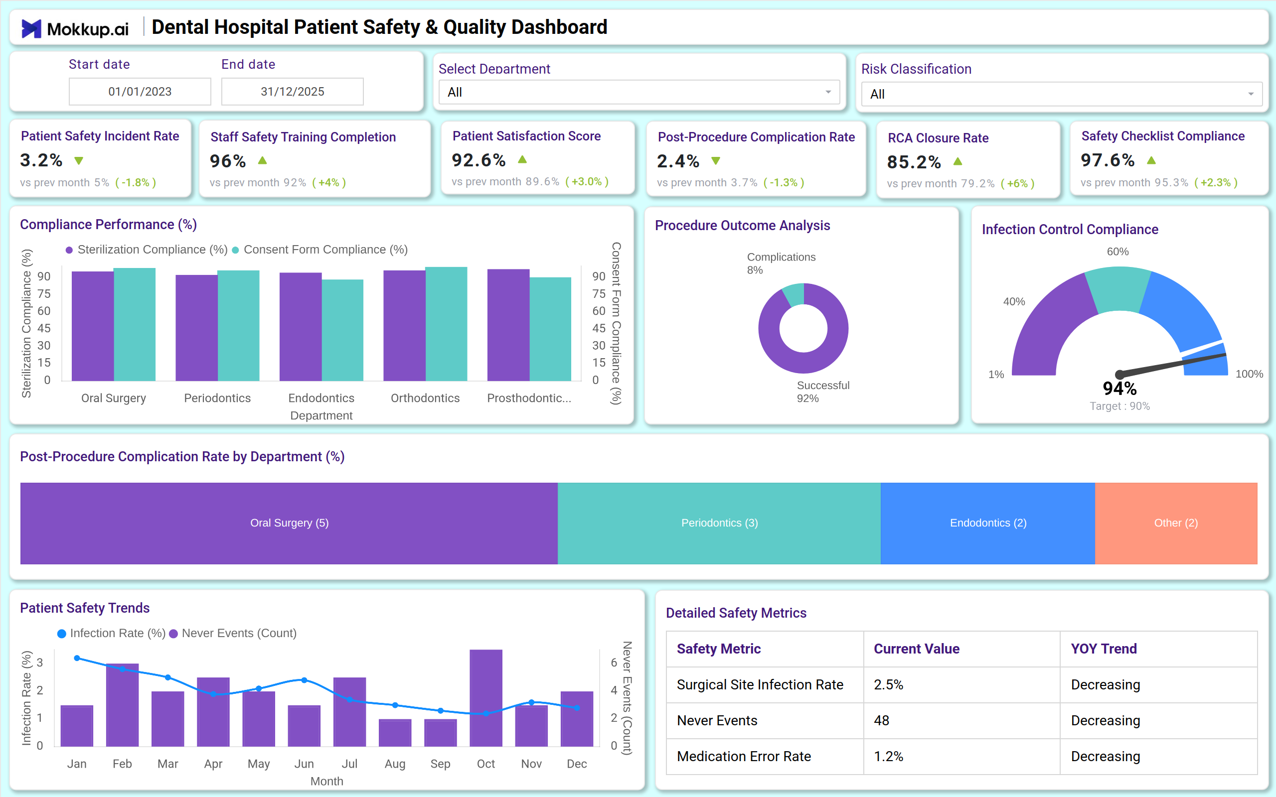 Screenshot of Dental Hospital Patient Safety & Quality Dashboard where dashboard is created