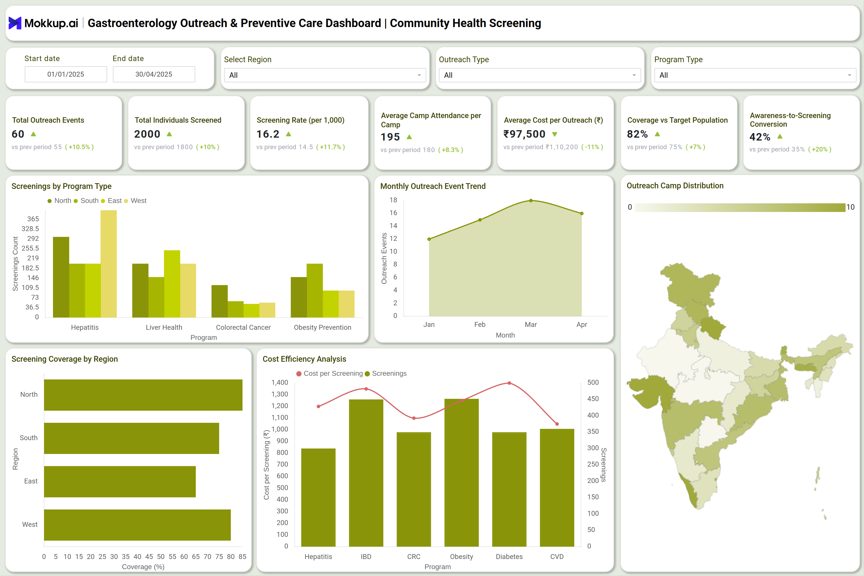 Screenshot of Gastroenterology Outreach & Preventive Care Dashboard where dashboard is created