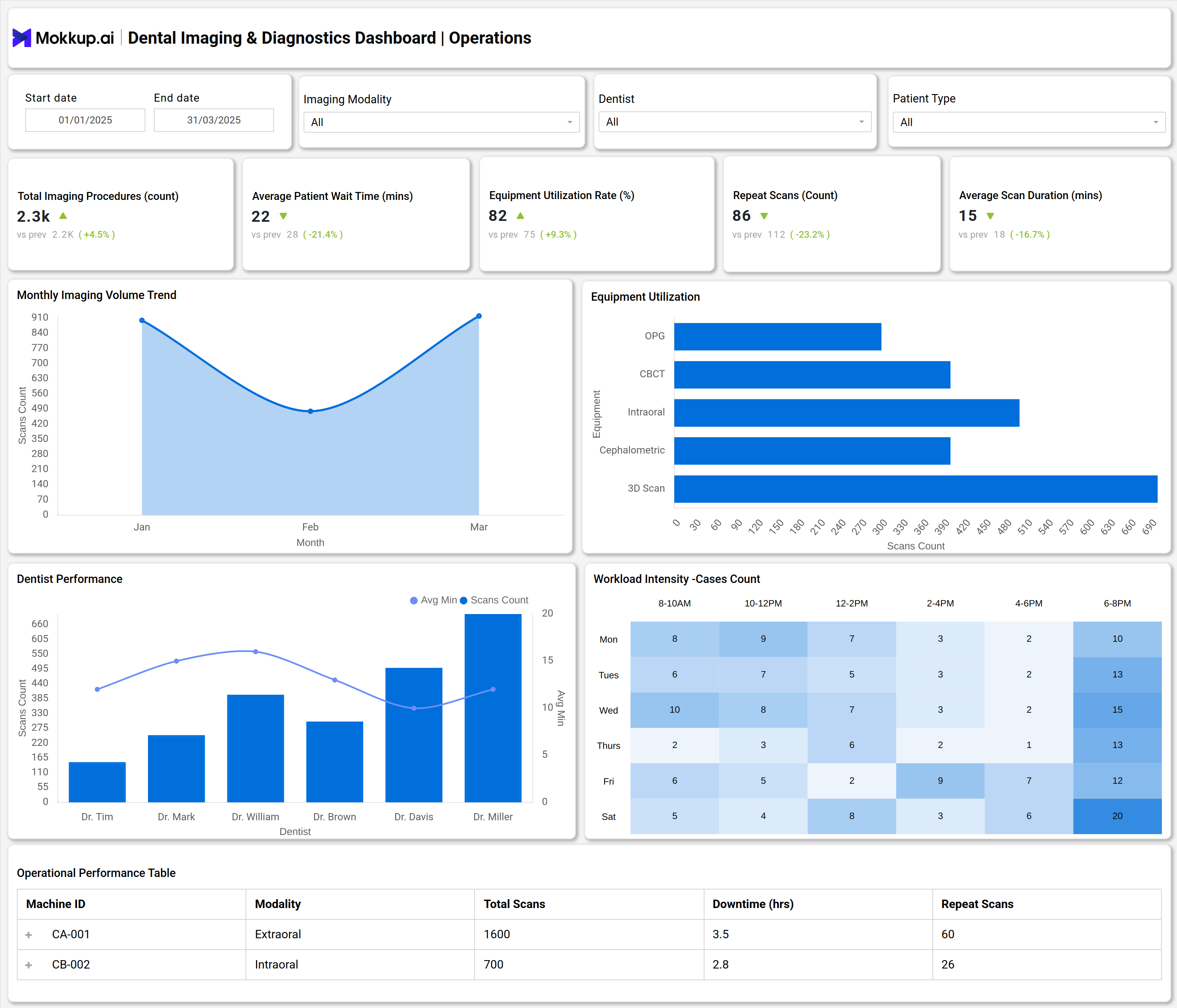 Screenshot of Dental Imaging & Diagnostics Dashboard where dashboard is created