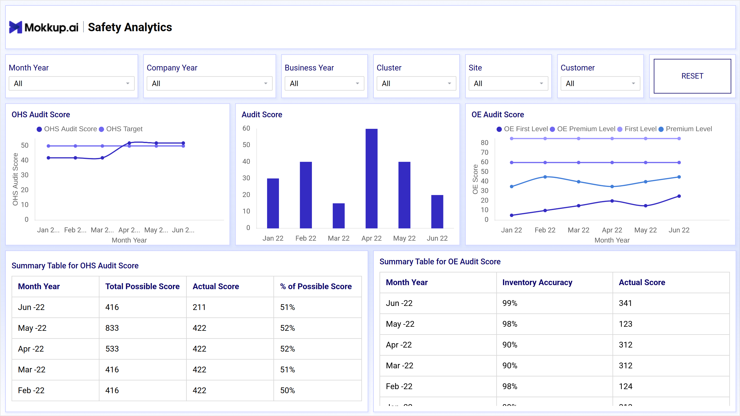 Screenshot of Safety Analytics where dashboard is created