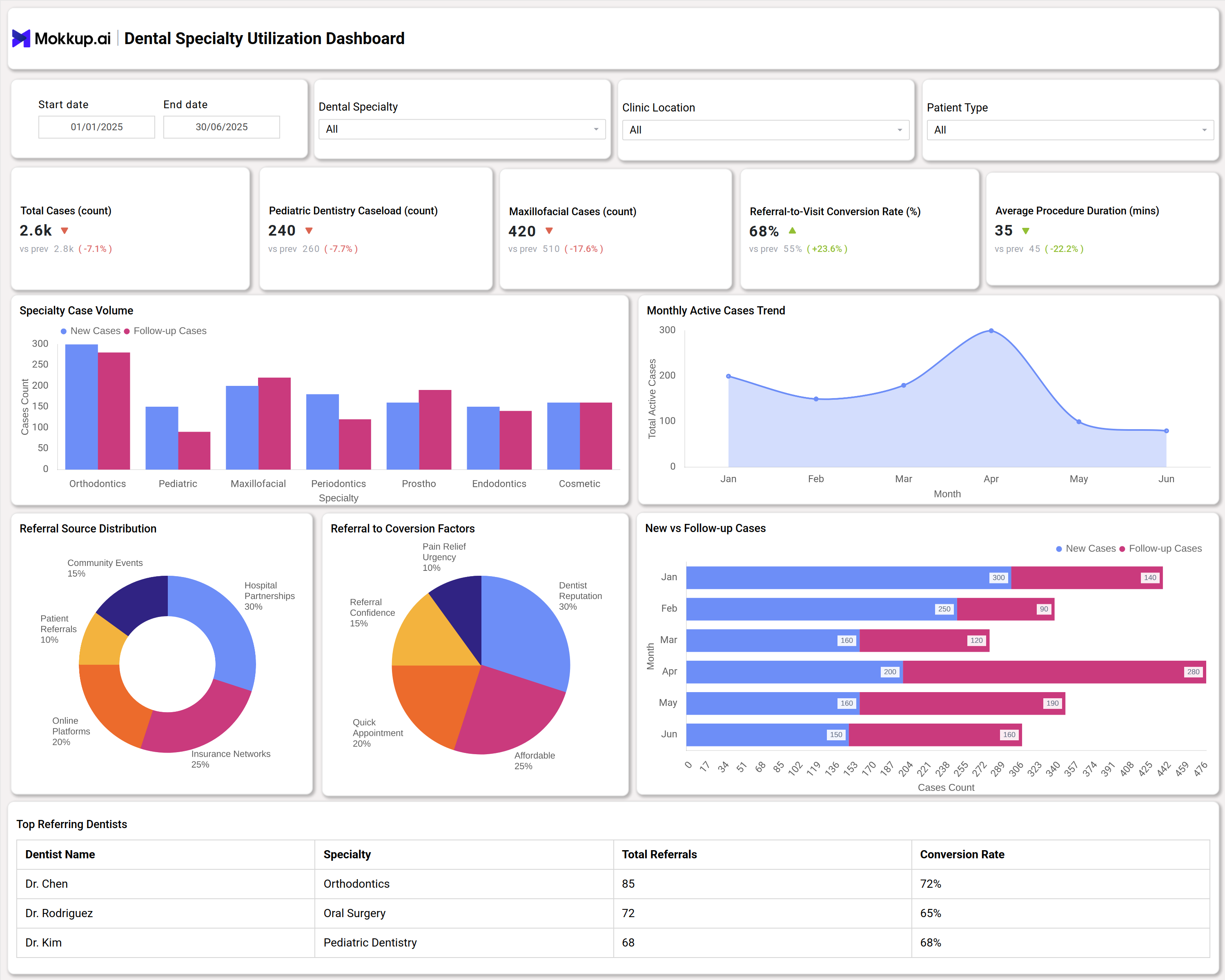 Screenshot of Dental Specialty Utilization Dashboard where dashboard is created