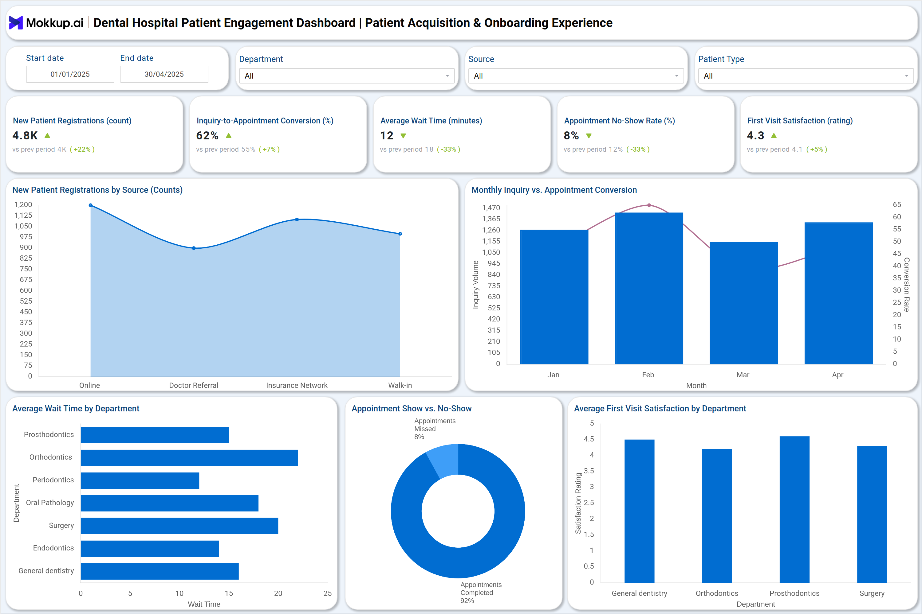 Screenshot of Dental Hospital Patient Engagement Dashboard where dashboard is created