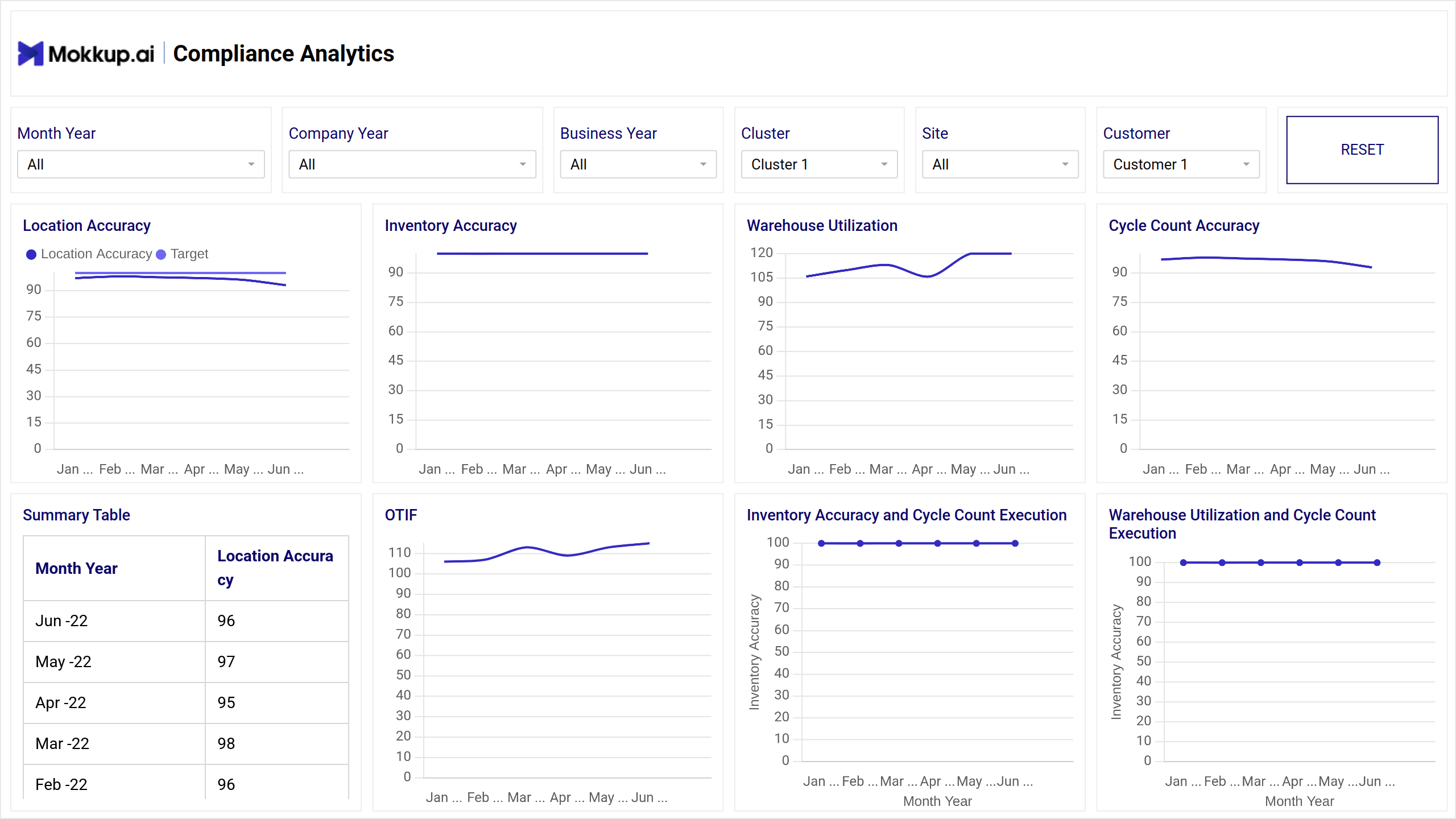 Screenshot of Compliance Analytics where dashboard is created