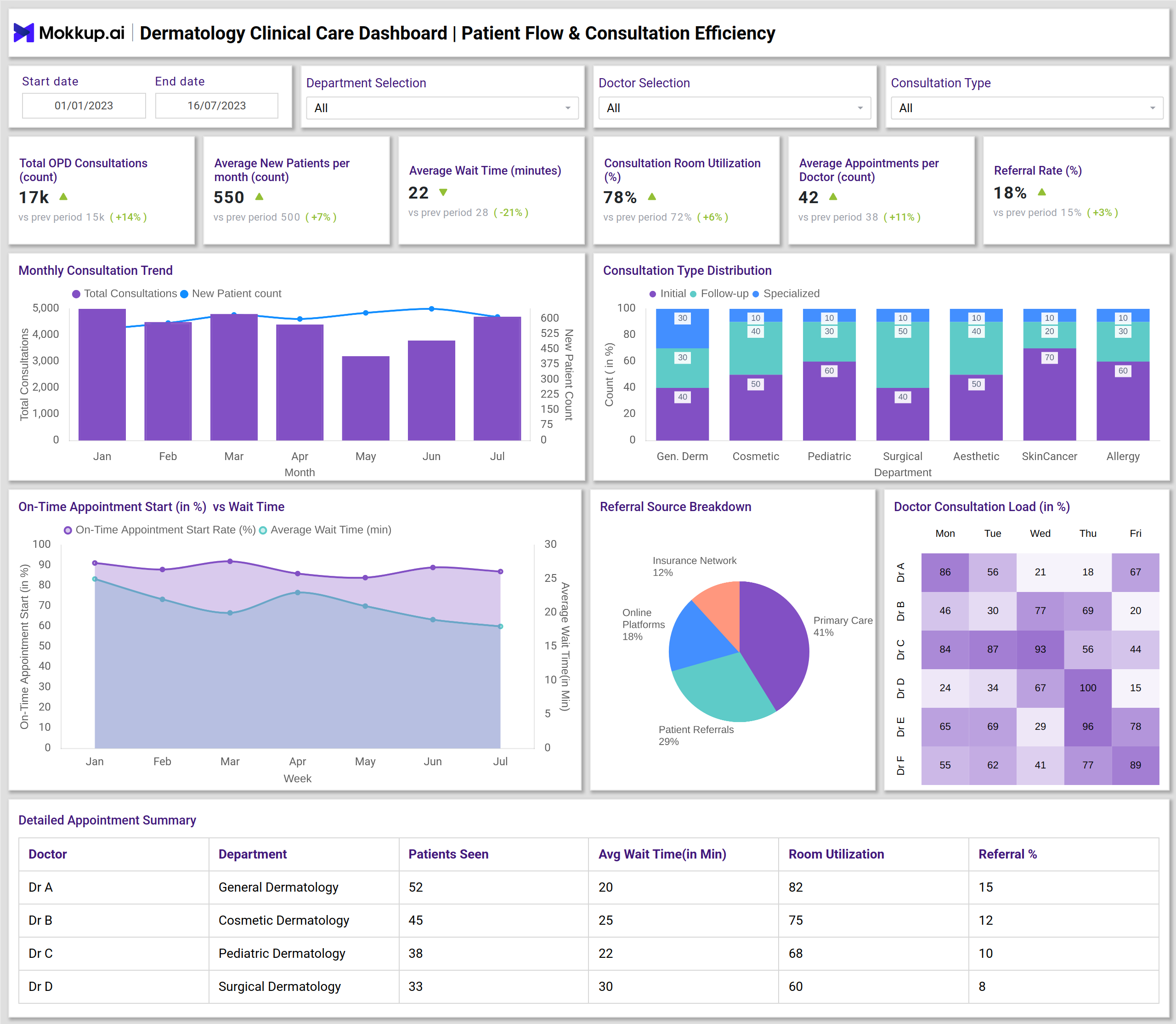Screenshot of Dermatology Clinical Care Dashboard where dashboard is created