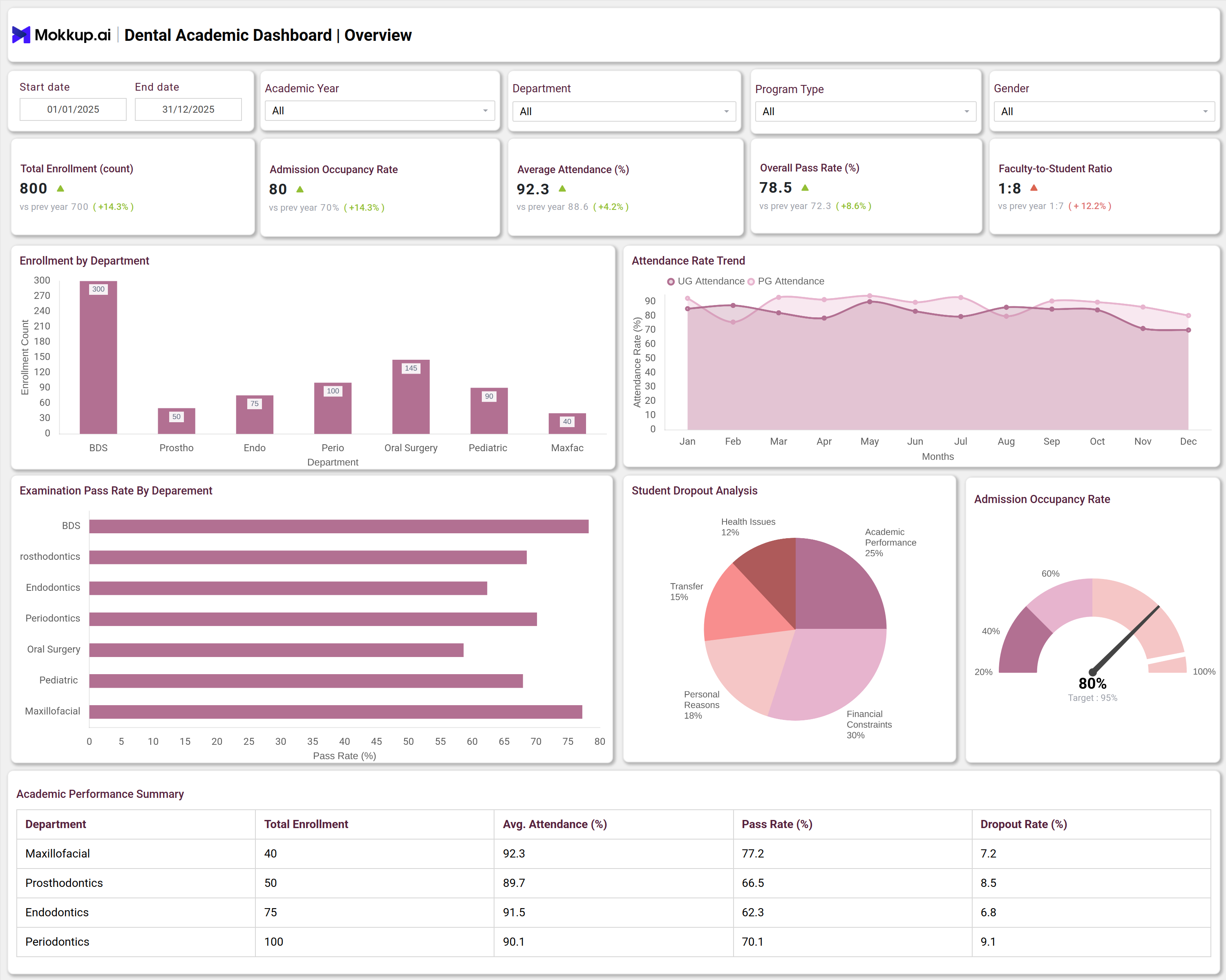 Screenshot of Dental Academic Dashboard where dashboard is created