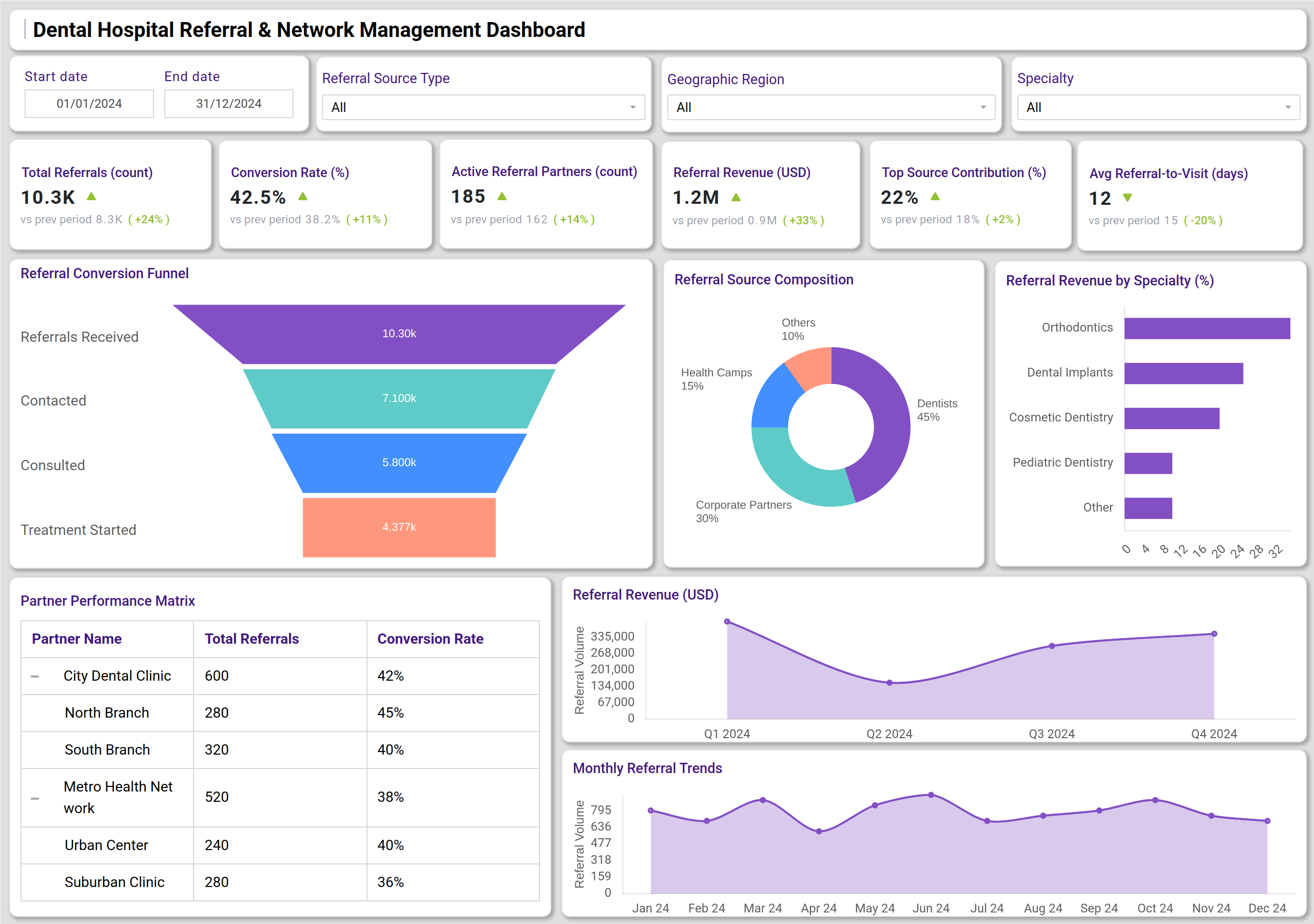 Screenshot of Dental Hospital Referral & Network Management Dashboard where dashboard is created