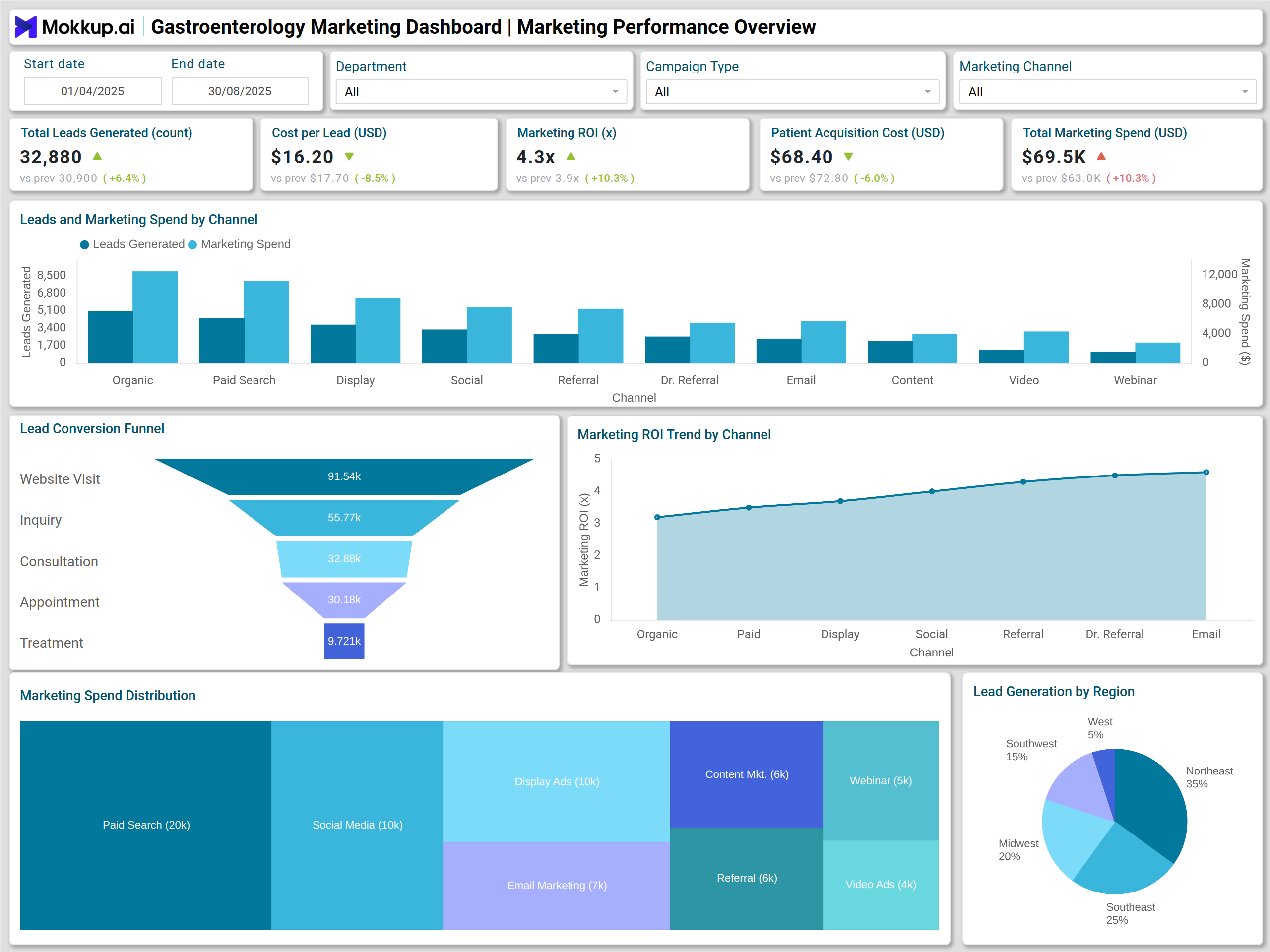 Screenshot of Gastroenterology Hospital Marketing Dashboard where dashboard is created