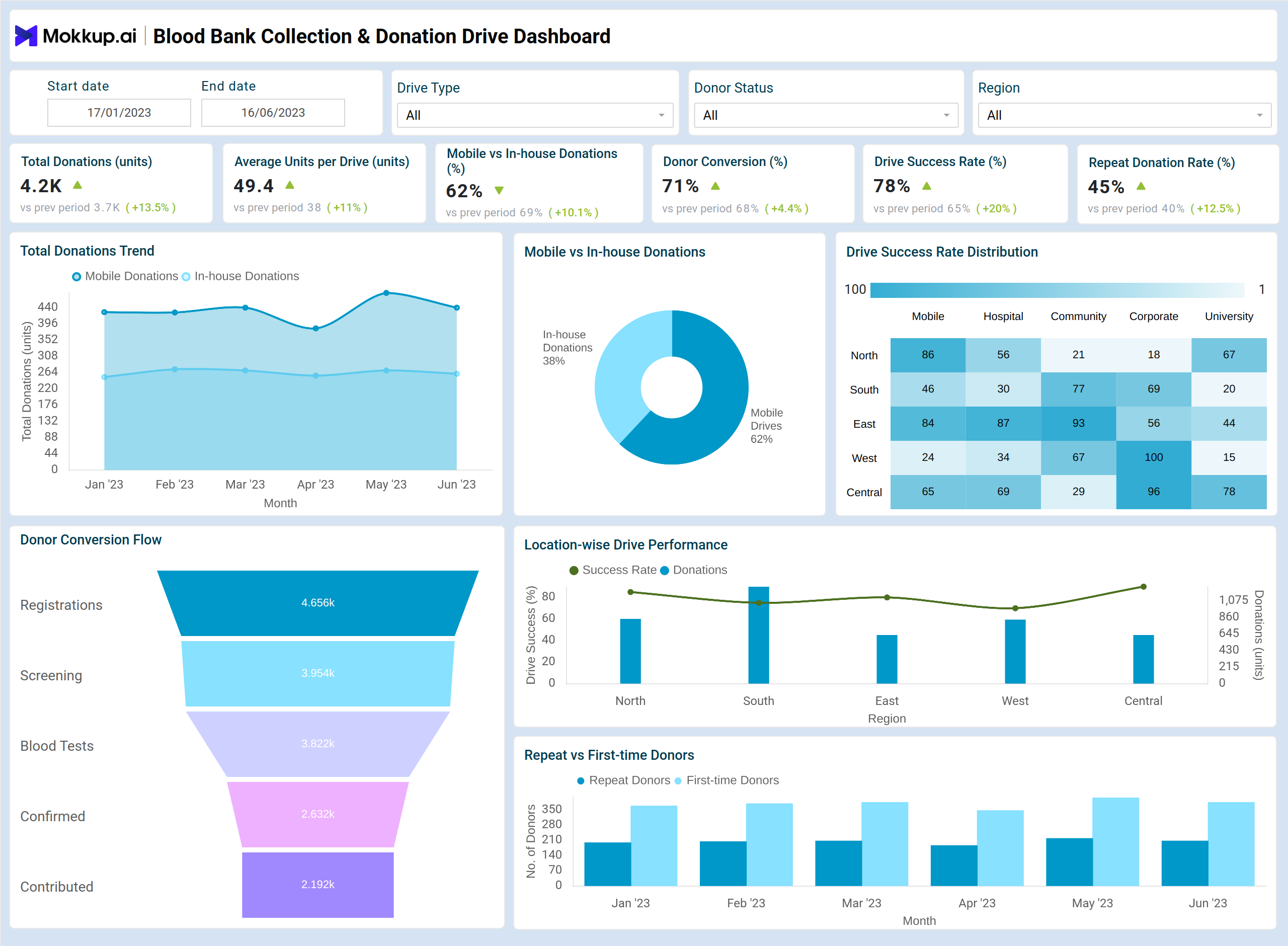 Screenshot of Blood Bank Collection & Donation Drive Dashboard where dashboard is created