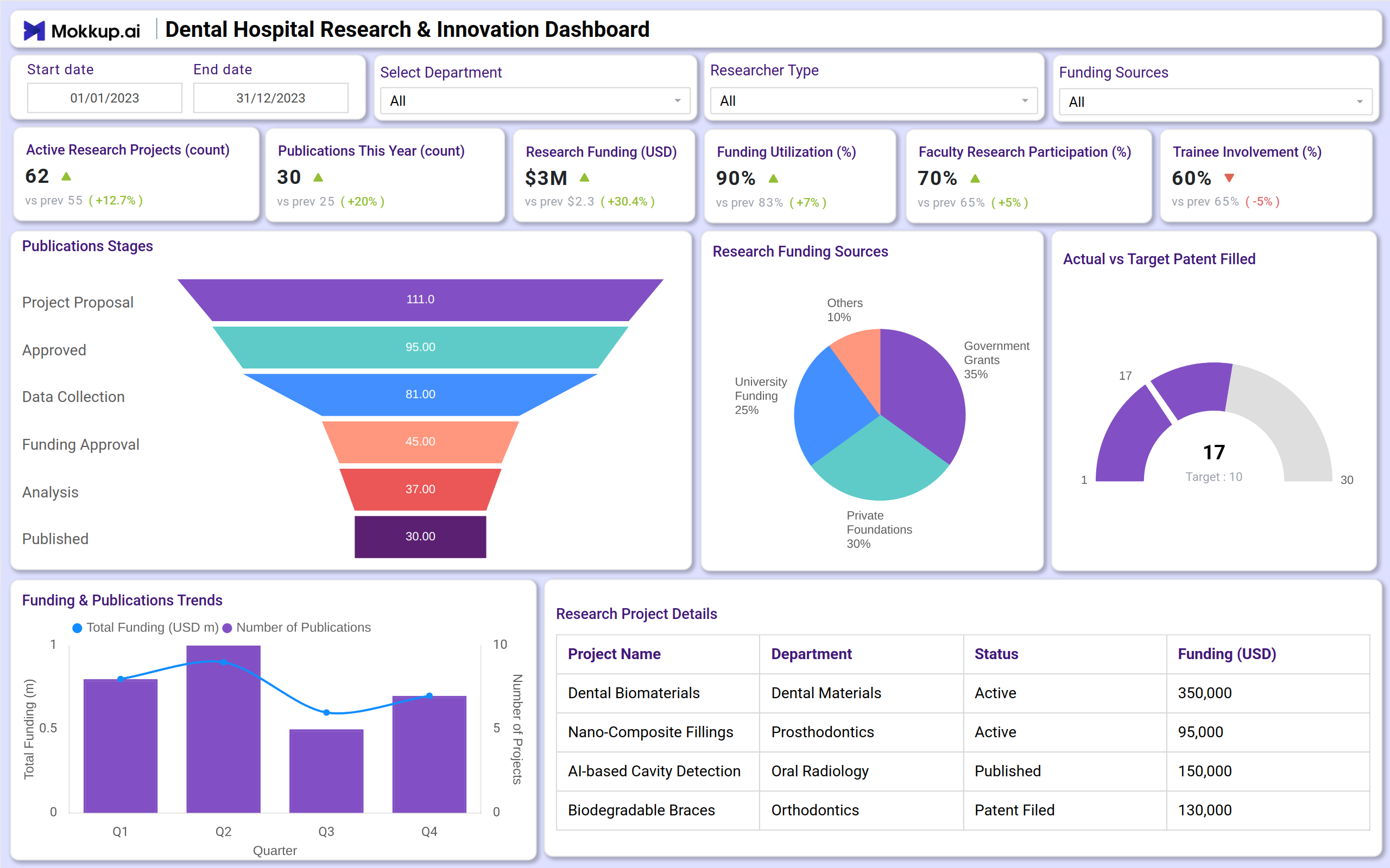 Screenshot of Dental Hospital Research & Innovation Dashboard where dashboard is created