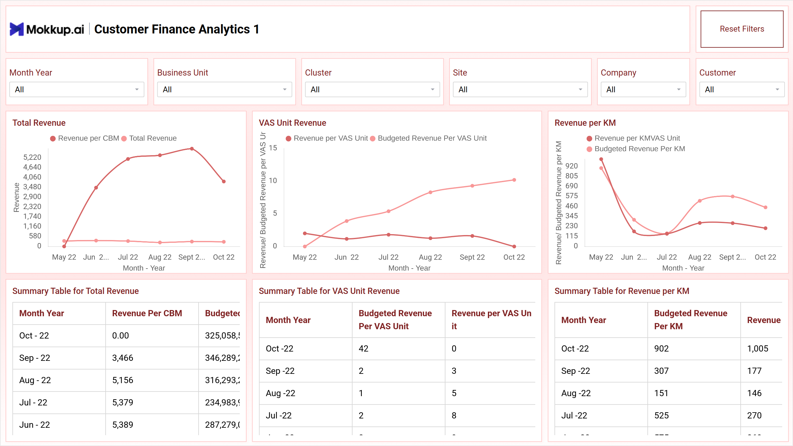 Screenshot of Customer Finance Analytics where dashboard is created
