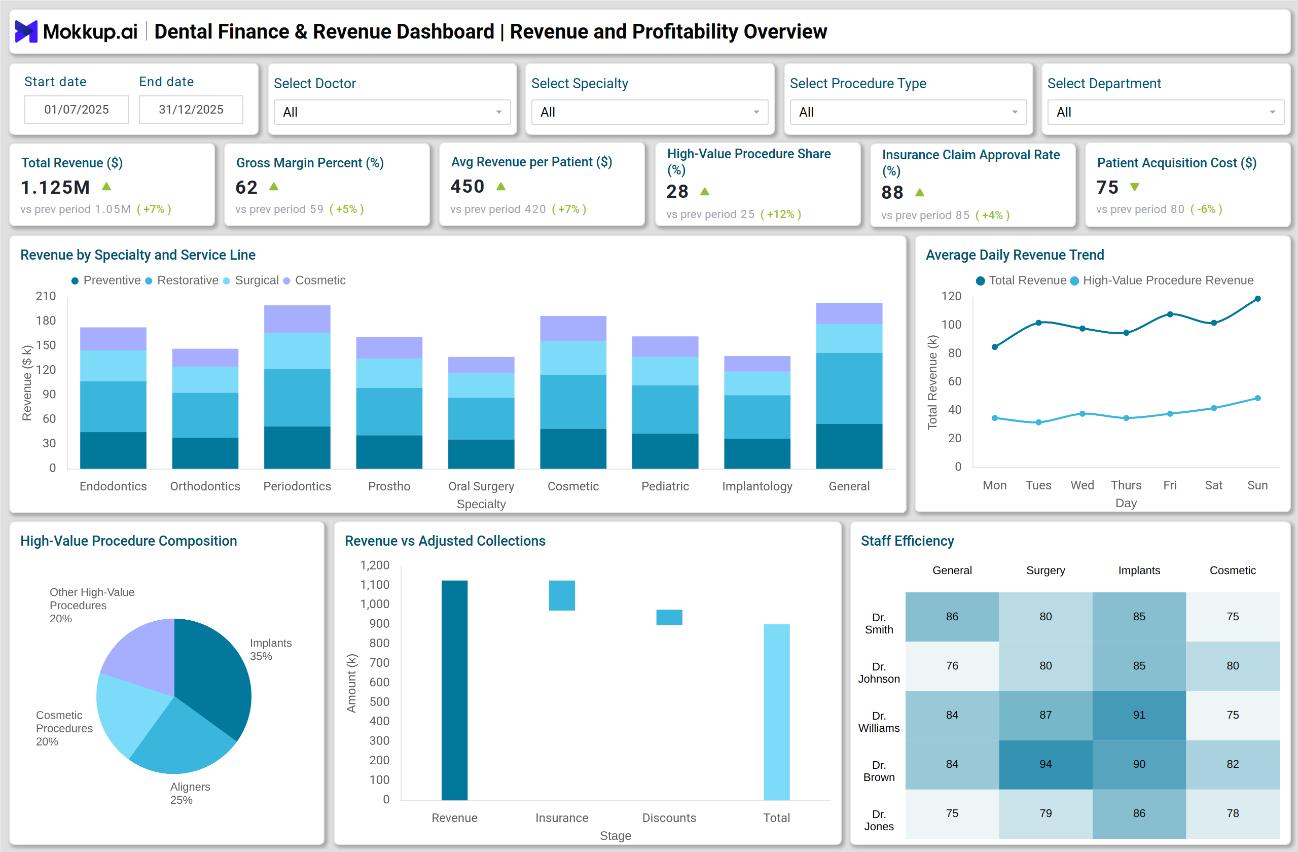 Screenshot of Dental Finance and Revenue Dashboard where dashboard is created
