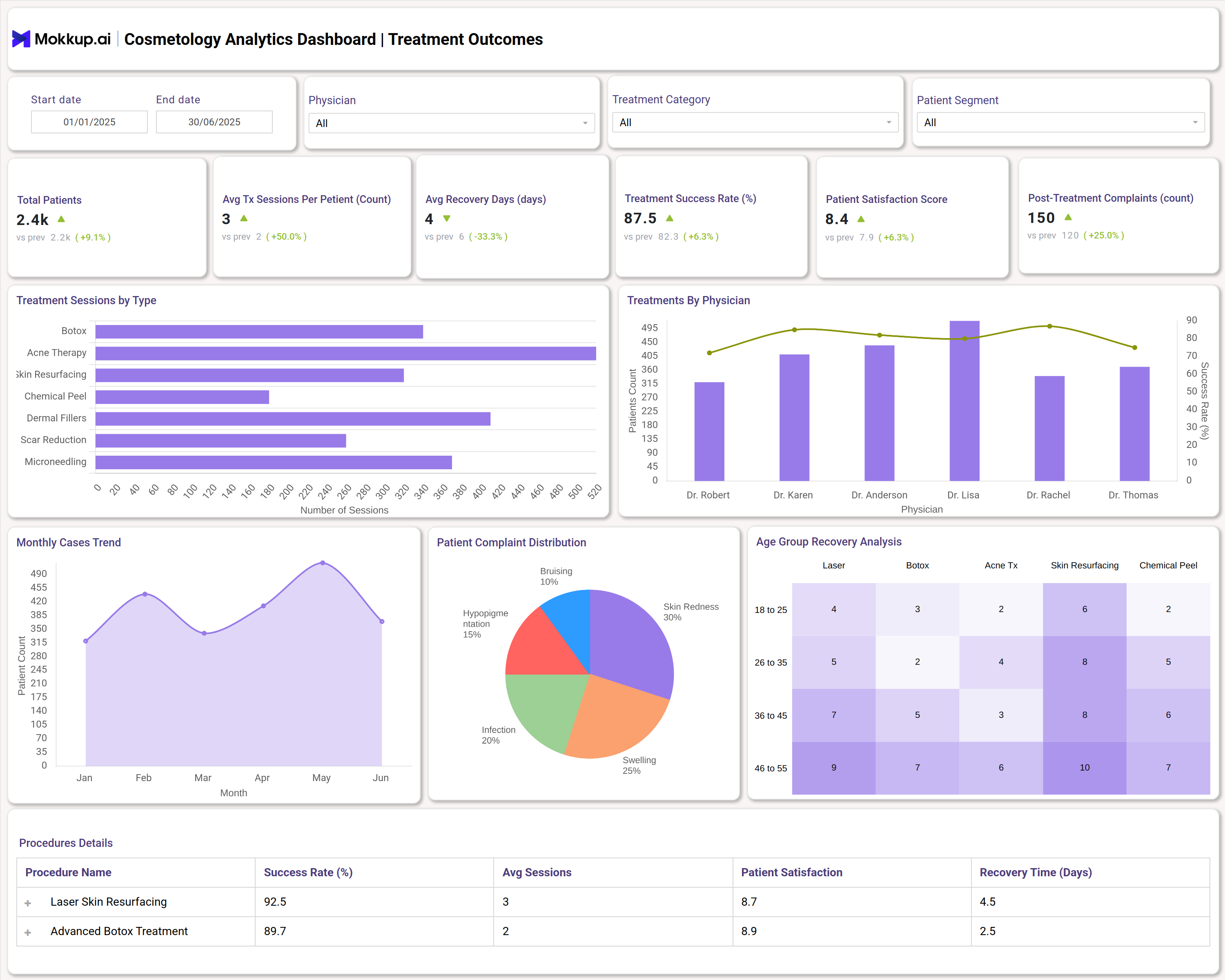 Screenshot of Cosmetology Analytics Dashboard where dashboard is created