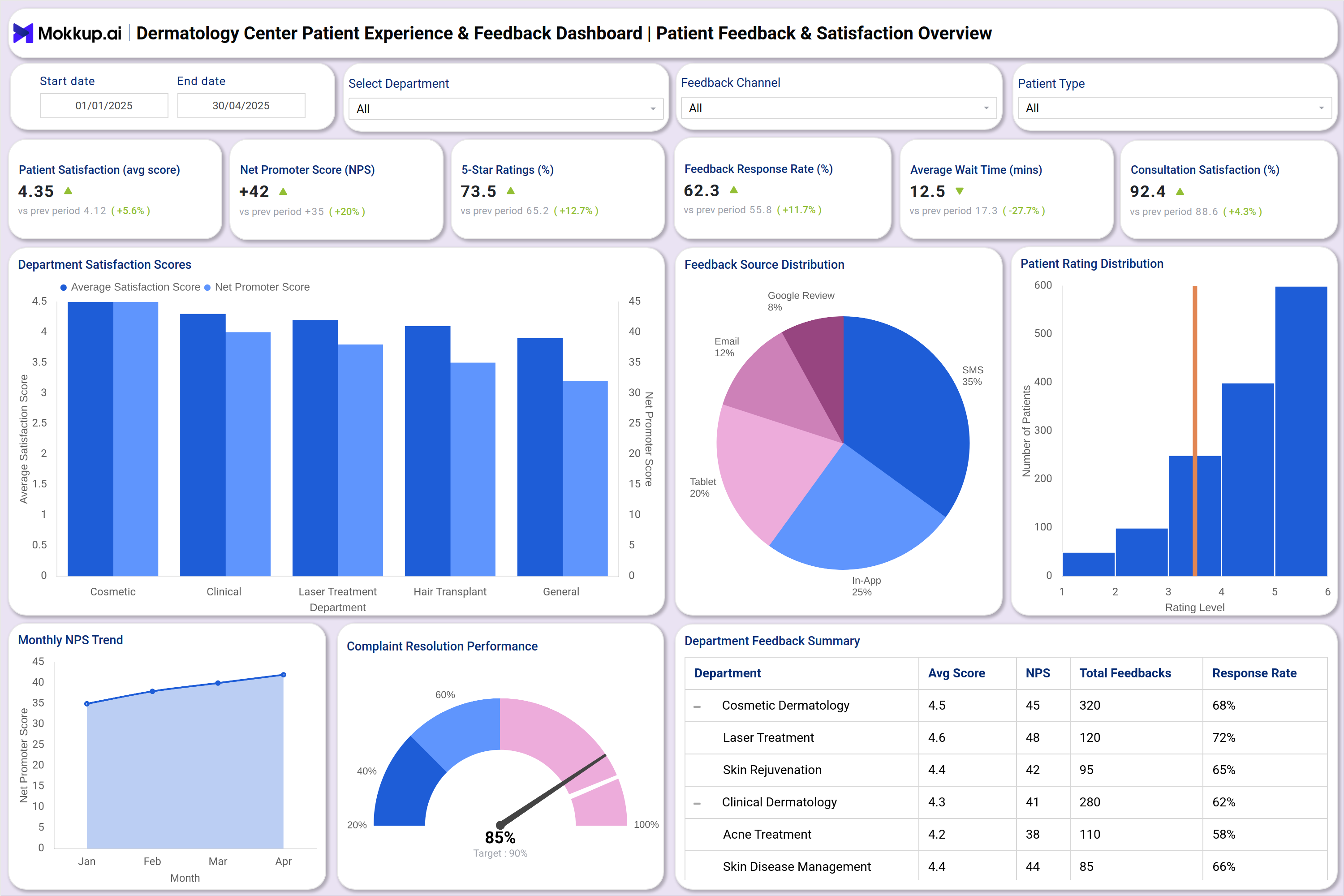 Screenshot of Dermatology Center Patient Experience & Feedback Dashboard where dashboard is created