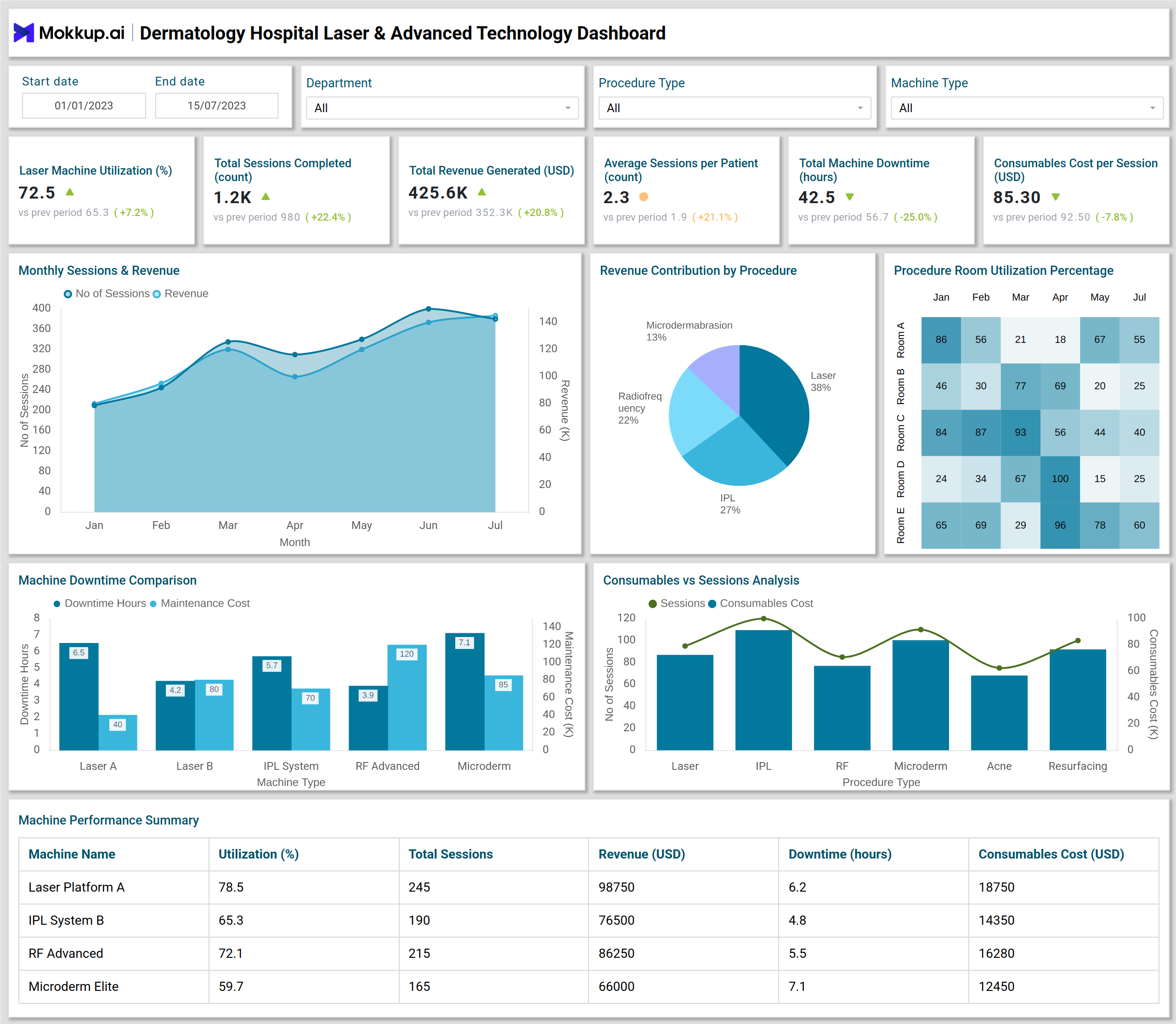 Screenshot of Dermatology Hospital Laser & Advanced Technology Dashboard where dashboard is created