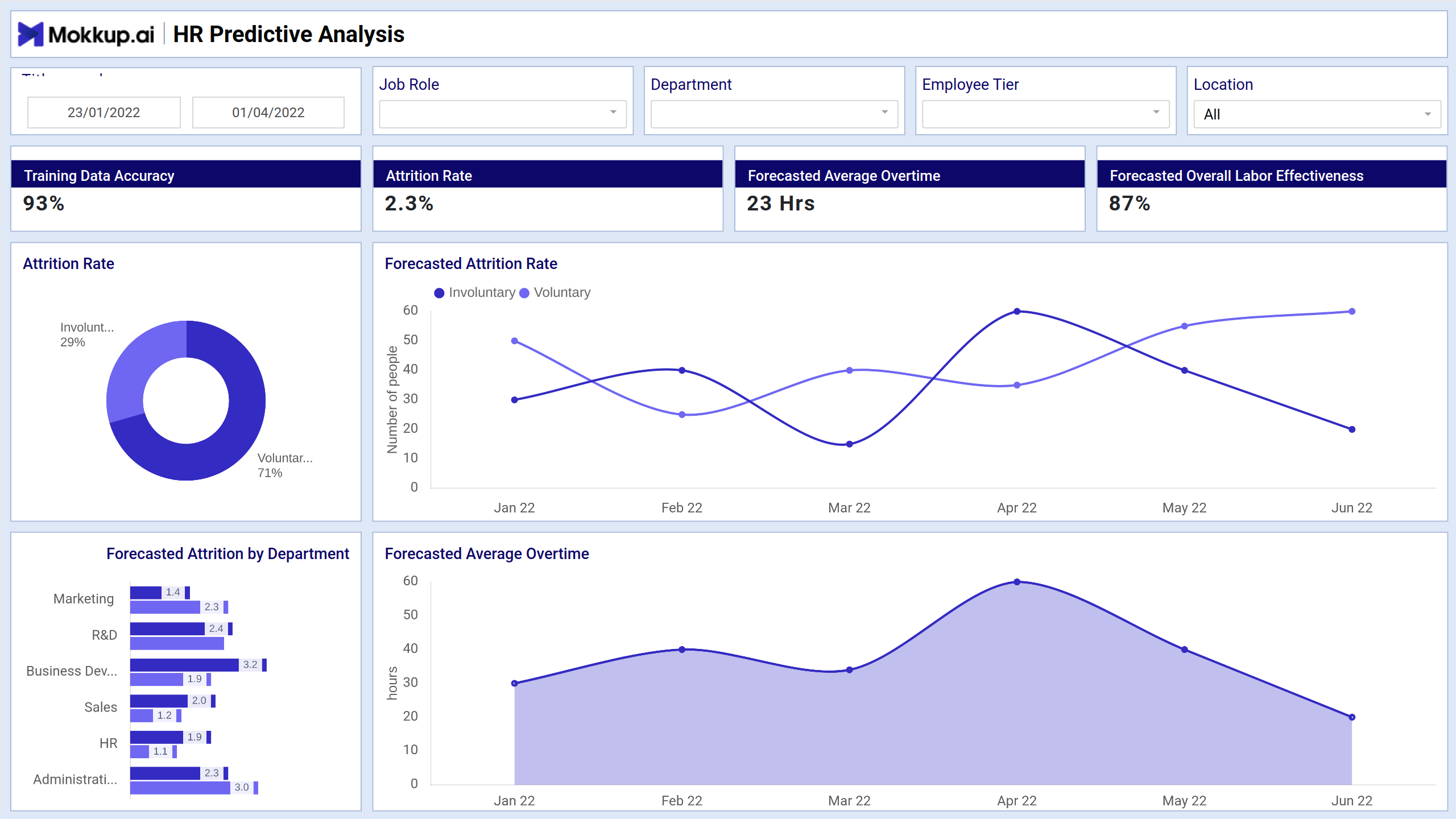 Screenshot of HR Employee Prediction Report where dashboard is created