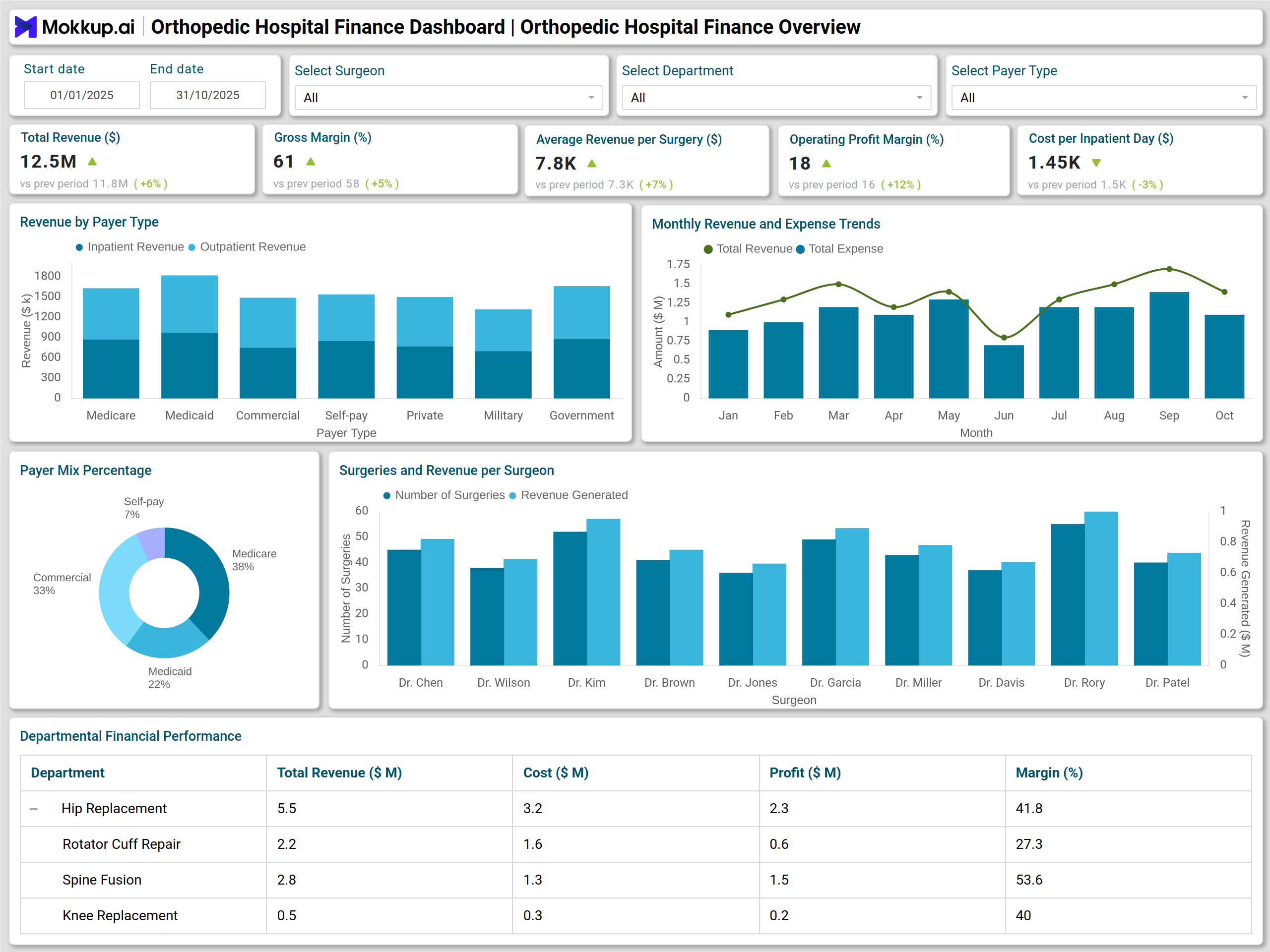 Screenshot of Orthopedic Hospital Finance Dashboard where dashboard is created