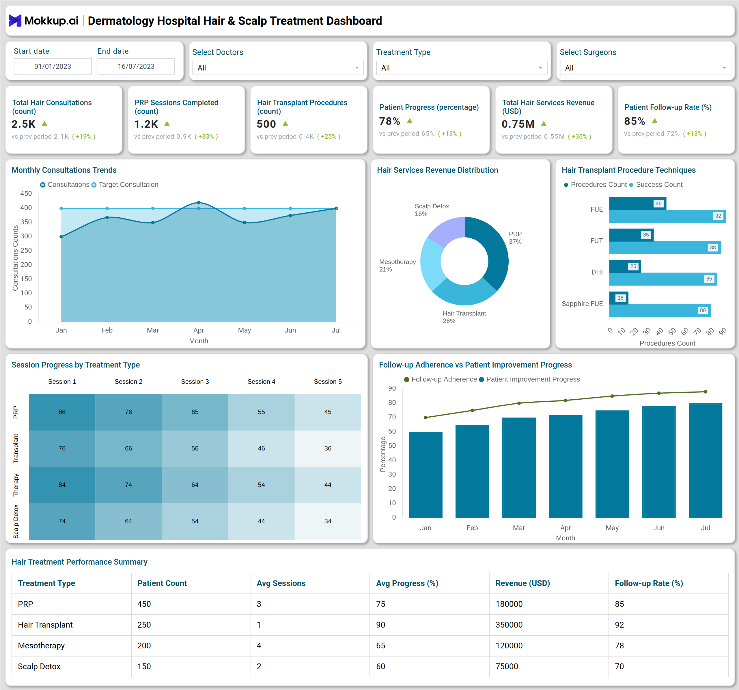 Screenshot of Dermatology Hospital Hair & Scalp Treatment Dashboard where dashboard is created