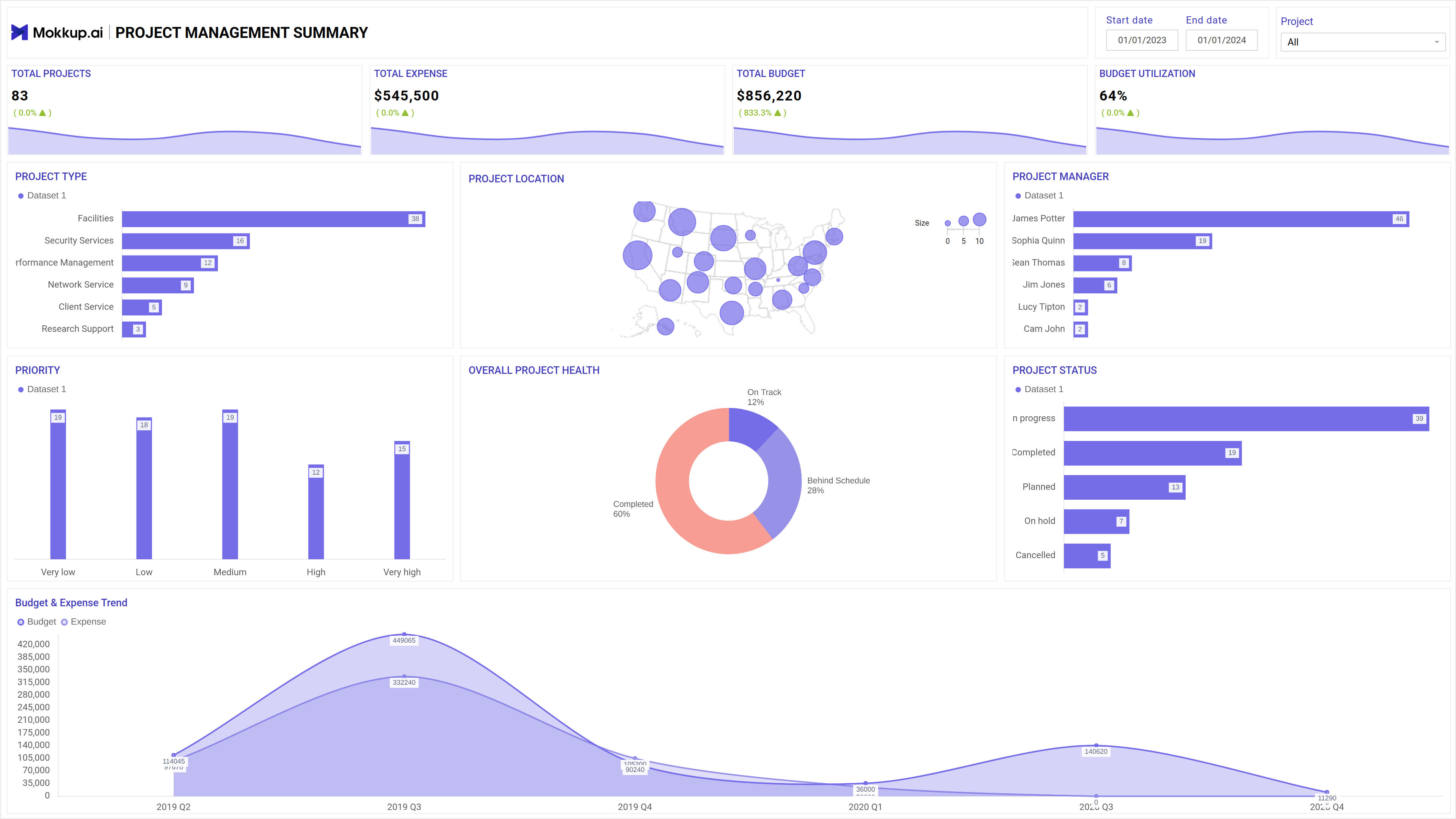 Screenshot of Project Management Overview where dashboard is created
