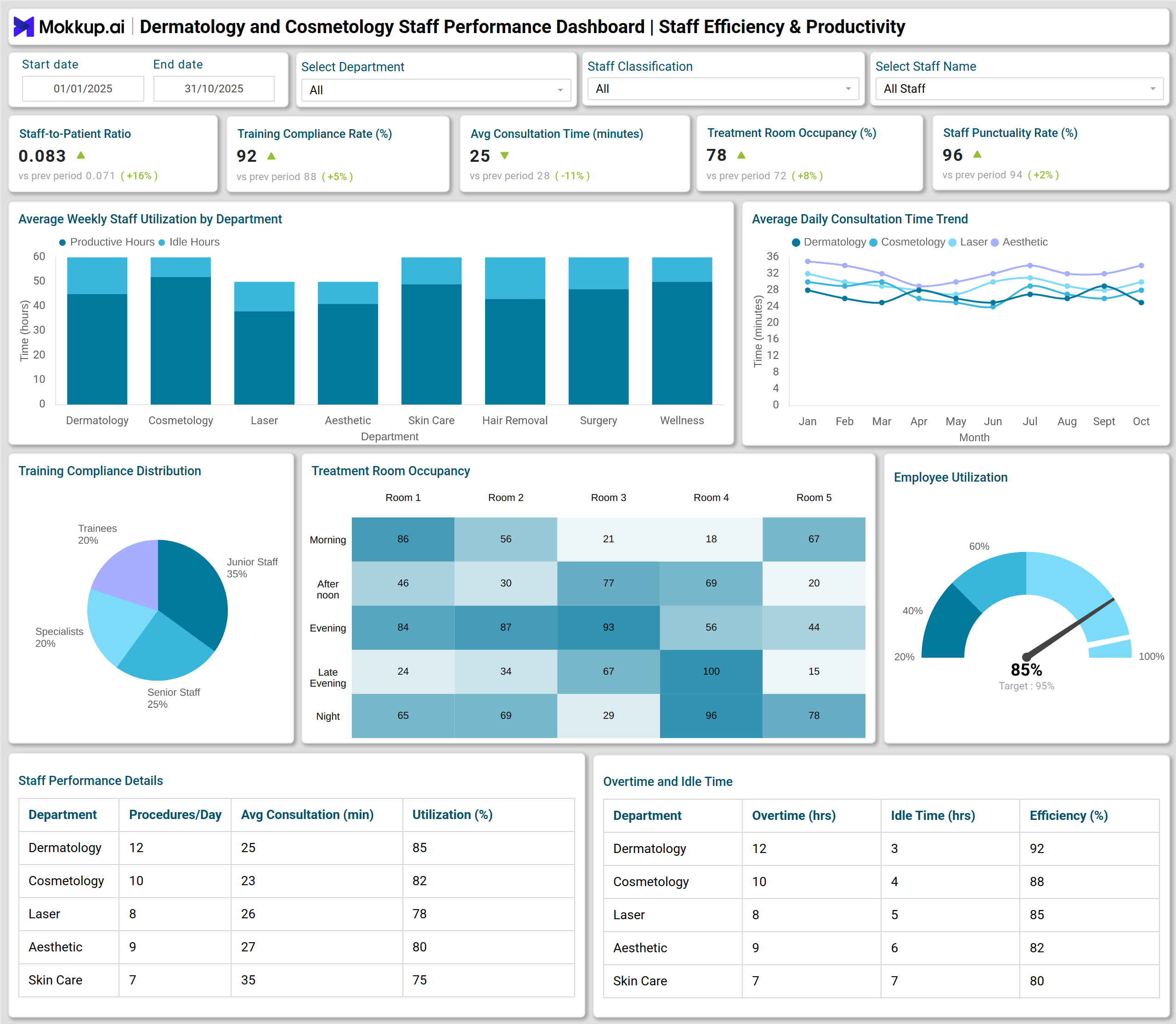 Screenshot of Dermatology and Cosmetology Staff Performance Dashboard where dashboard is created