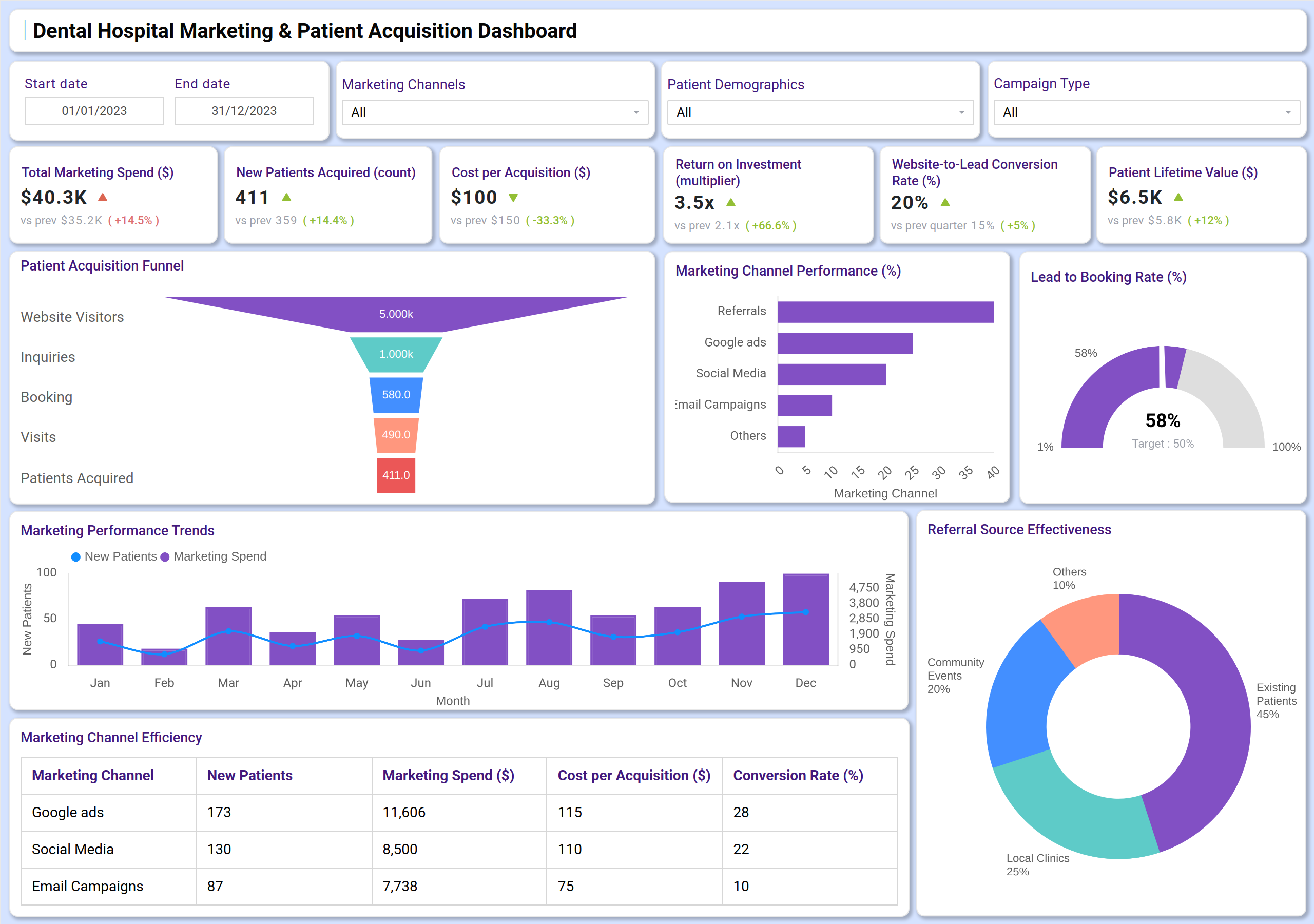 Screenshot of Dental Hospital Marketing & Patient Acquisition Dashboard where dashboard is created