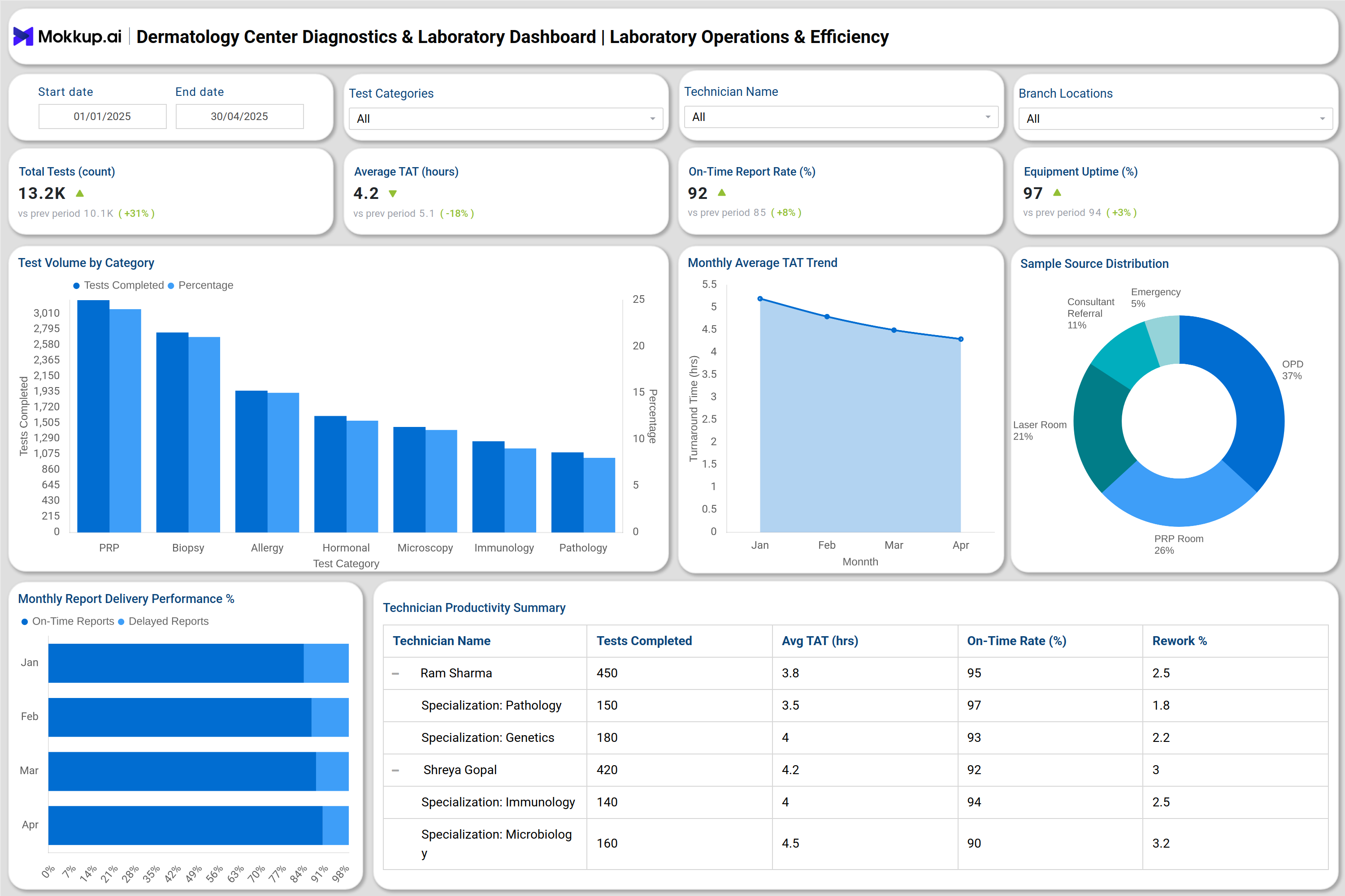 Screenshot of Dermatology Center Diagnostics & Laboratory Dashboard where dashboard is created
