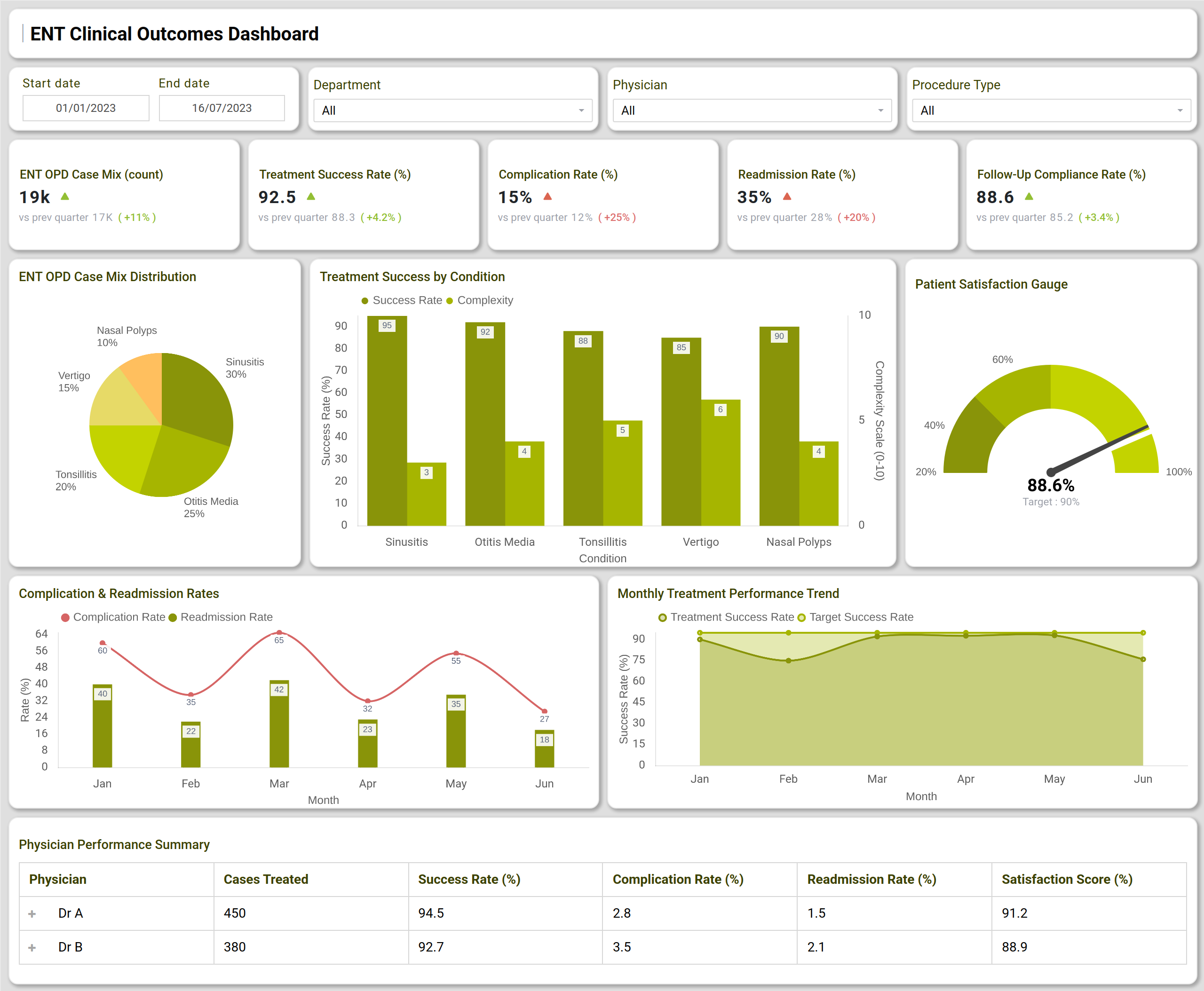 Screenshot of ENT Clinical Outcomes Dashboard where dashboard is created